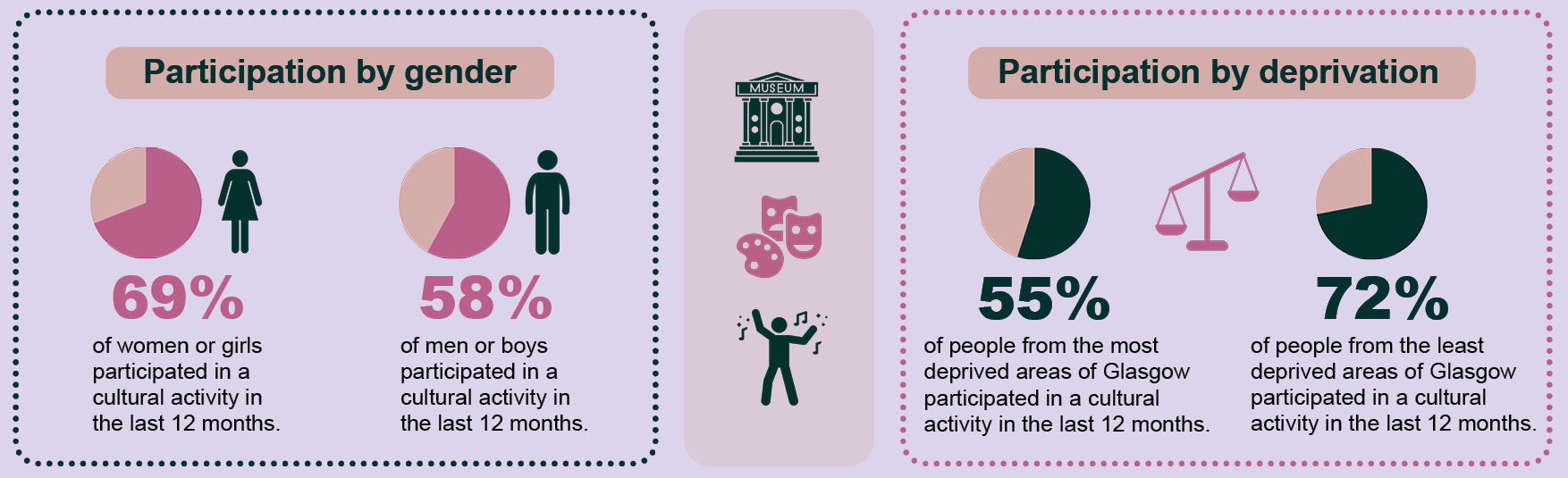 Cultural participation infographic