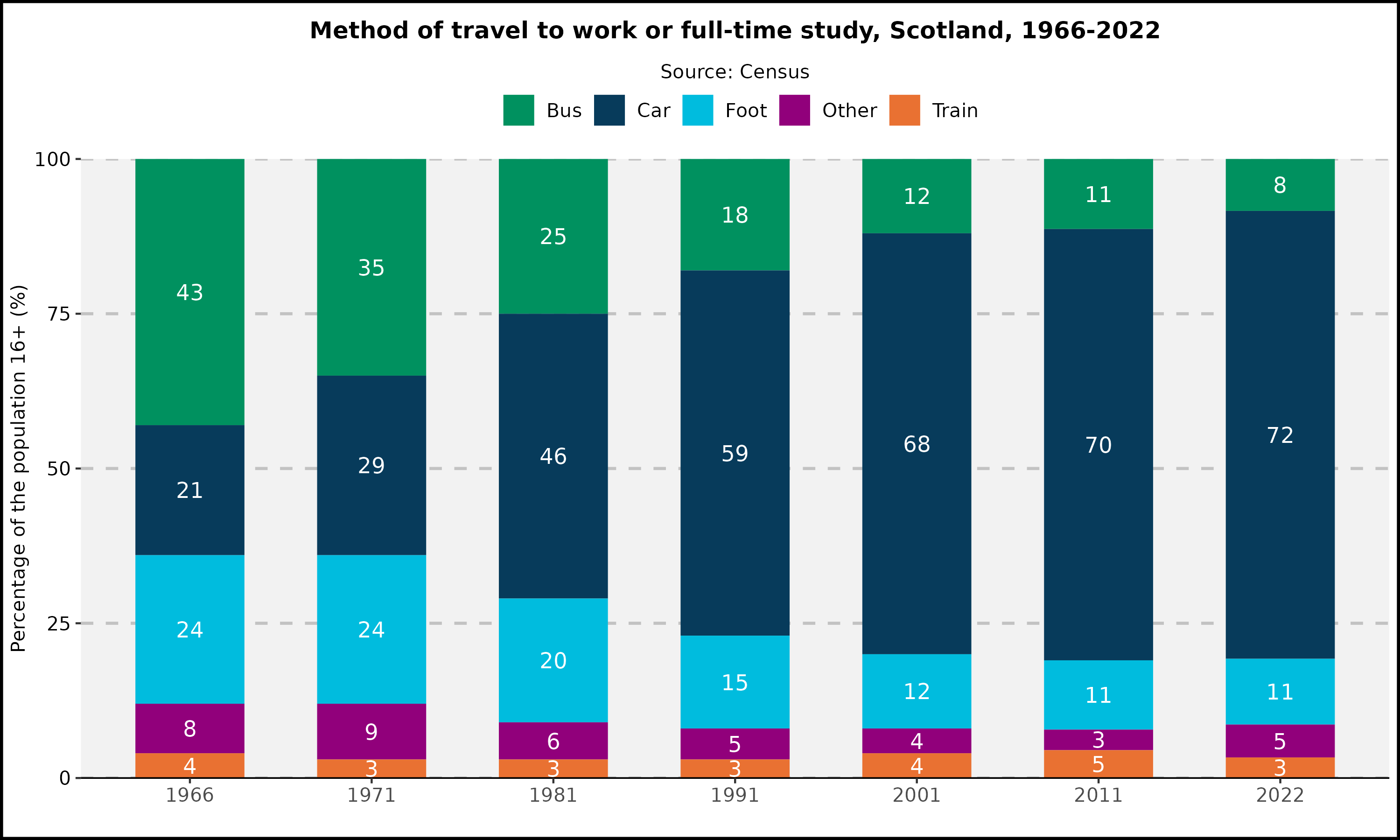 Method of travel to work or full-time study by Scotland, 1966-2022