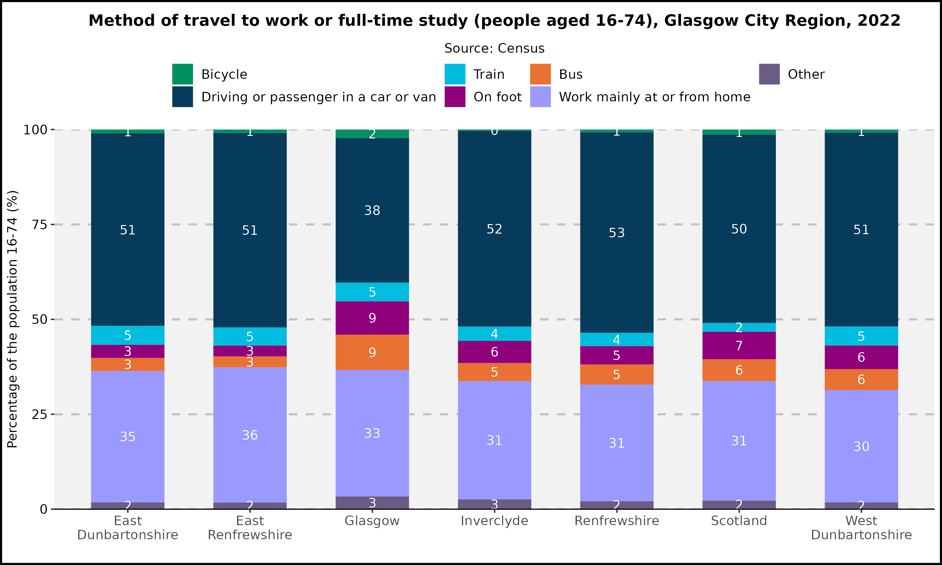 Method of travel to work or full-time study (all people age 16-74) by Glasgow City Region local authority,  2022