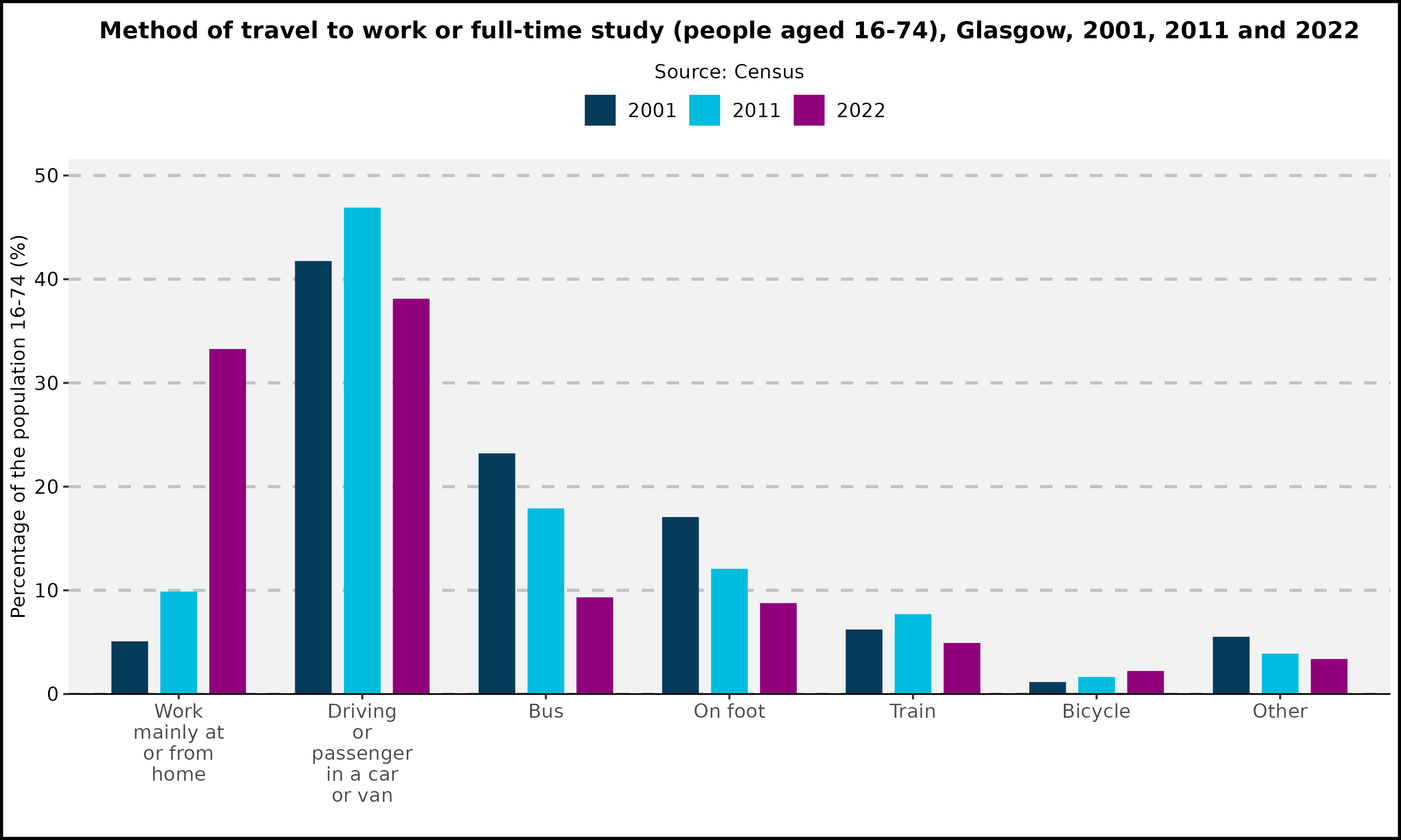 Method of travel to work or full-time study (all people age 16-74) by Glasgow, 2001, 2011 and  2022