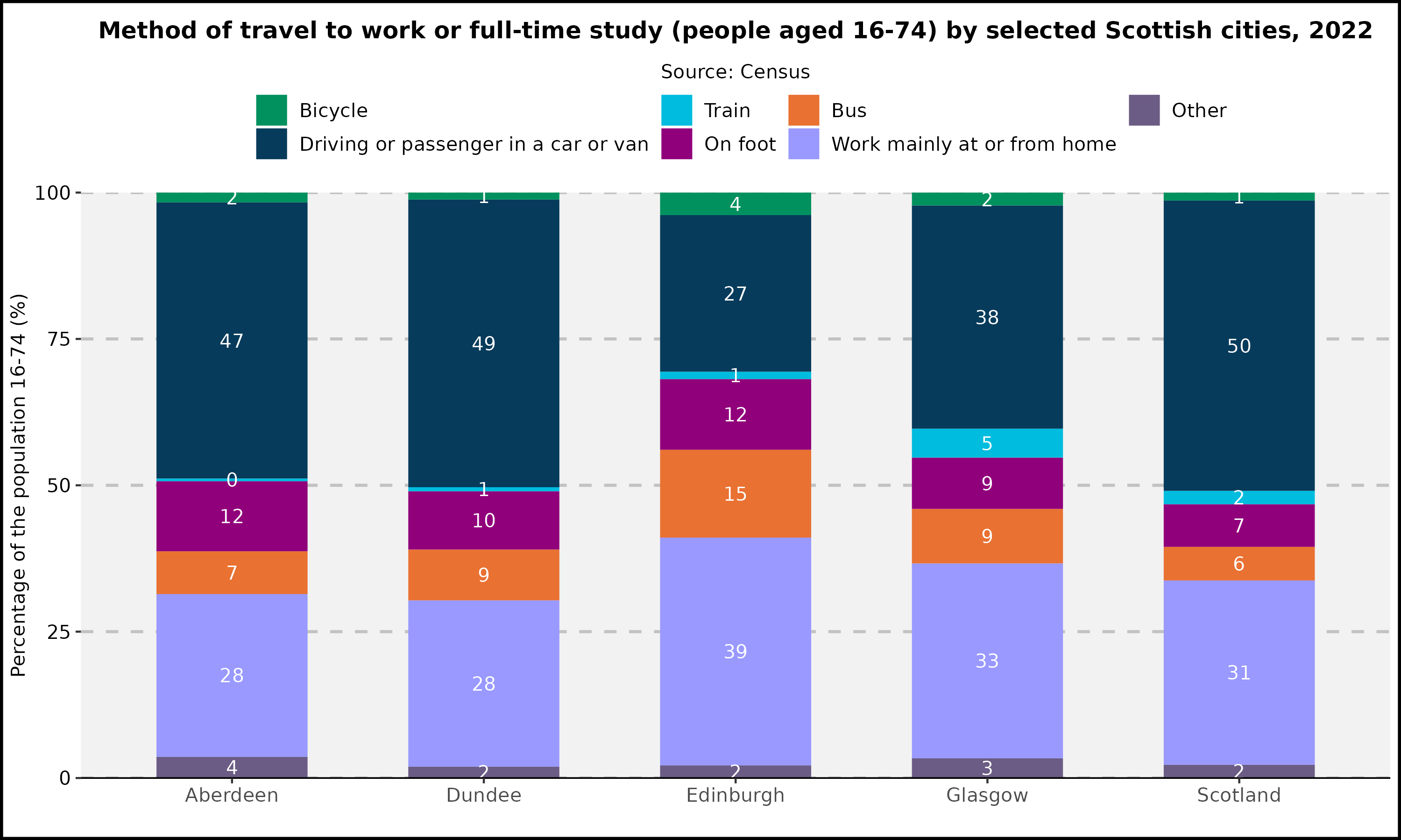 Method of travel to work or full-time study (all people age 16-74) by selected Scottish cities,  2022