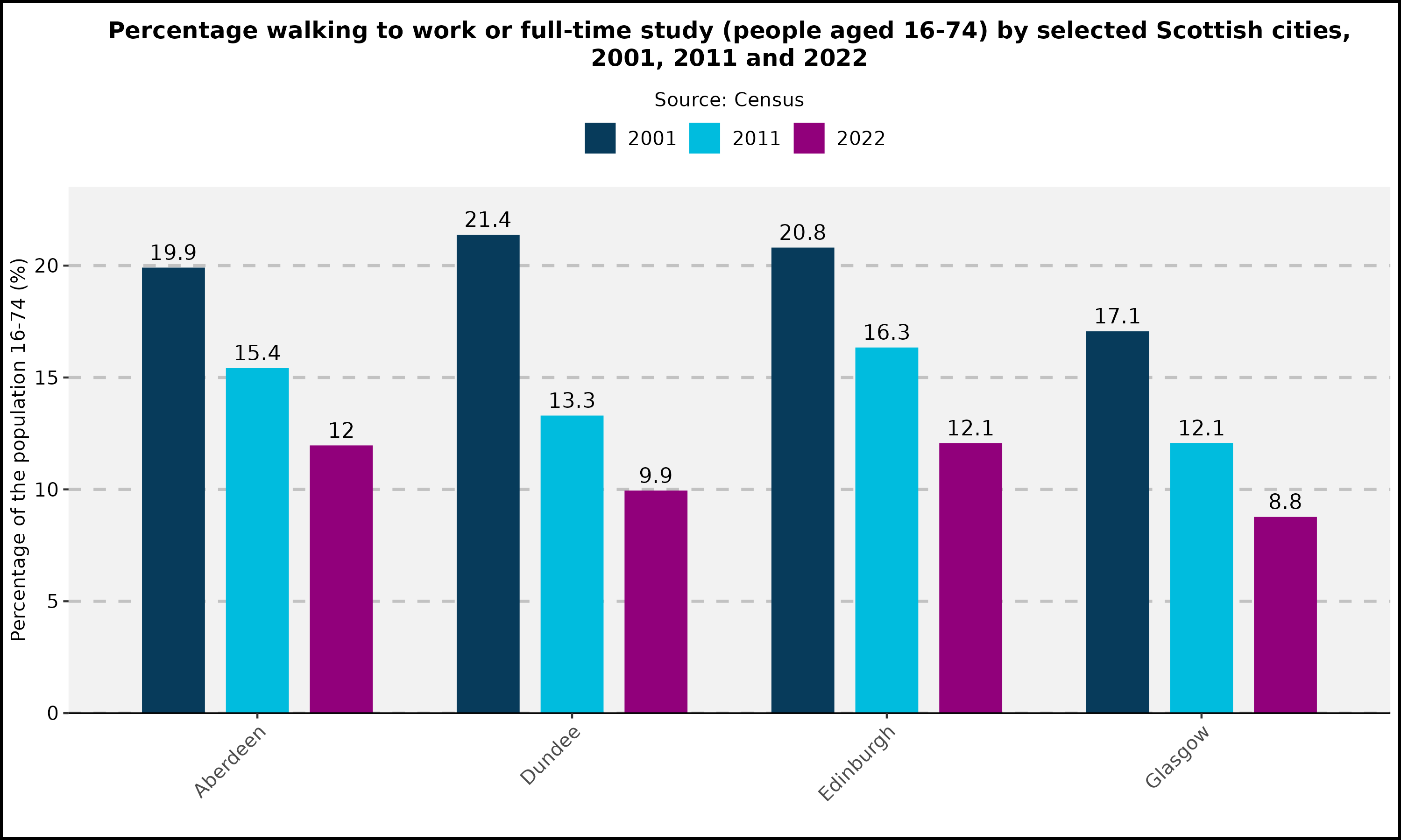 Percentage walking to work or full-time study (all people age 16-74) by selected Scottish cities, 2001, 2011 and  2022