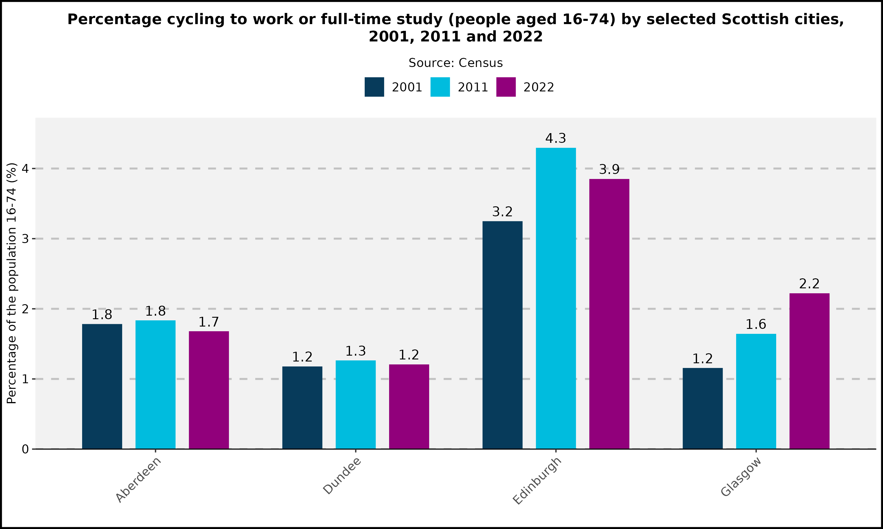 Percentage cycling to work or full-time study (all people age 16-74) by selected Scottish cities, 2001, 2011 and  2022