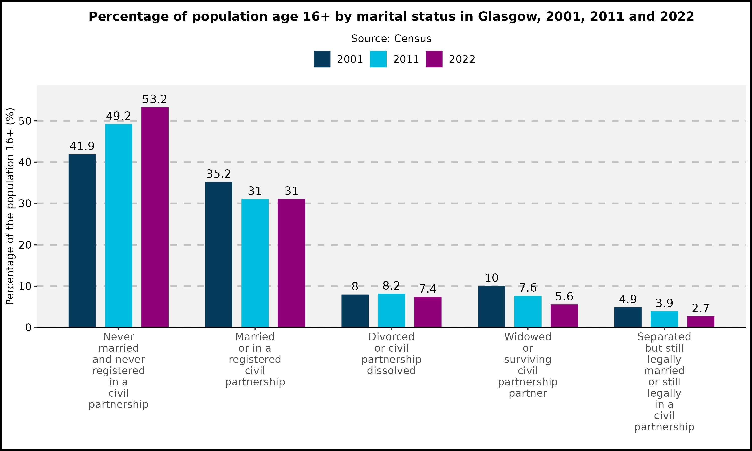 Percentage of population by marital status in Glasgow, 2001, 2011 and 2022