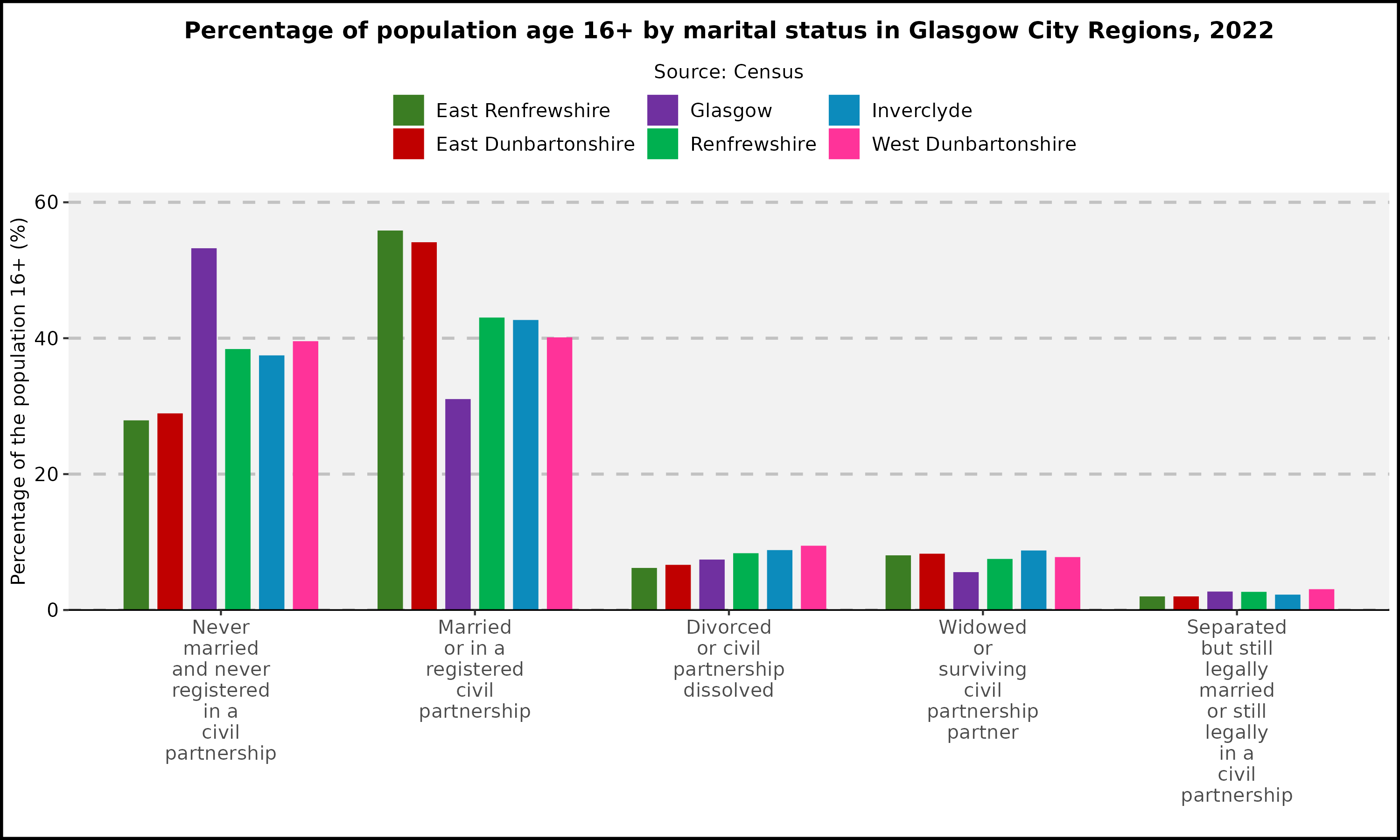 Percentage of population by marital status in Glasgow City Regions, 2022