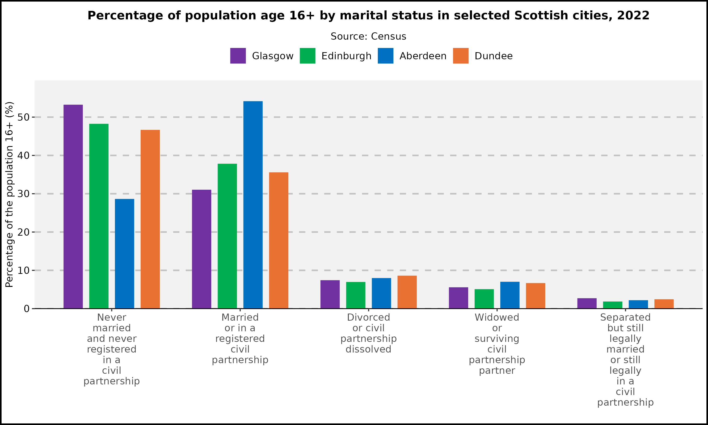 Percentage of population by marital status in selected Scottish cities, 2022