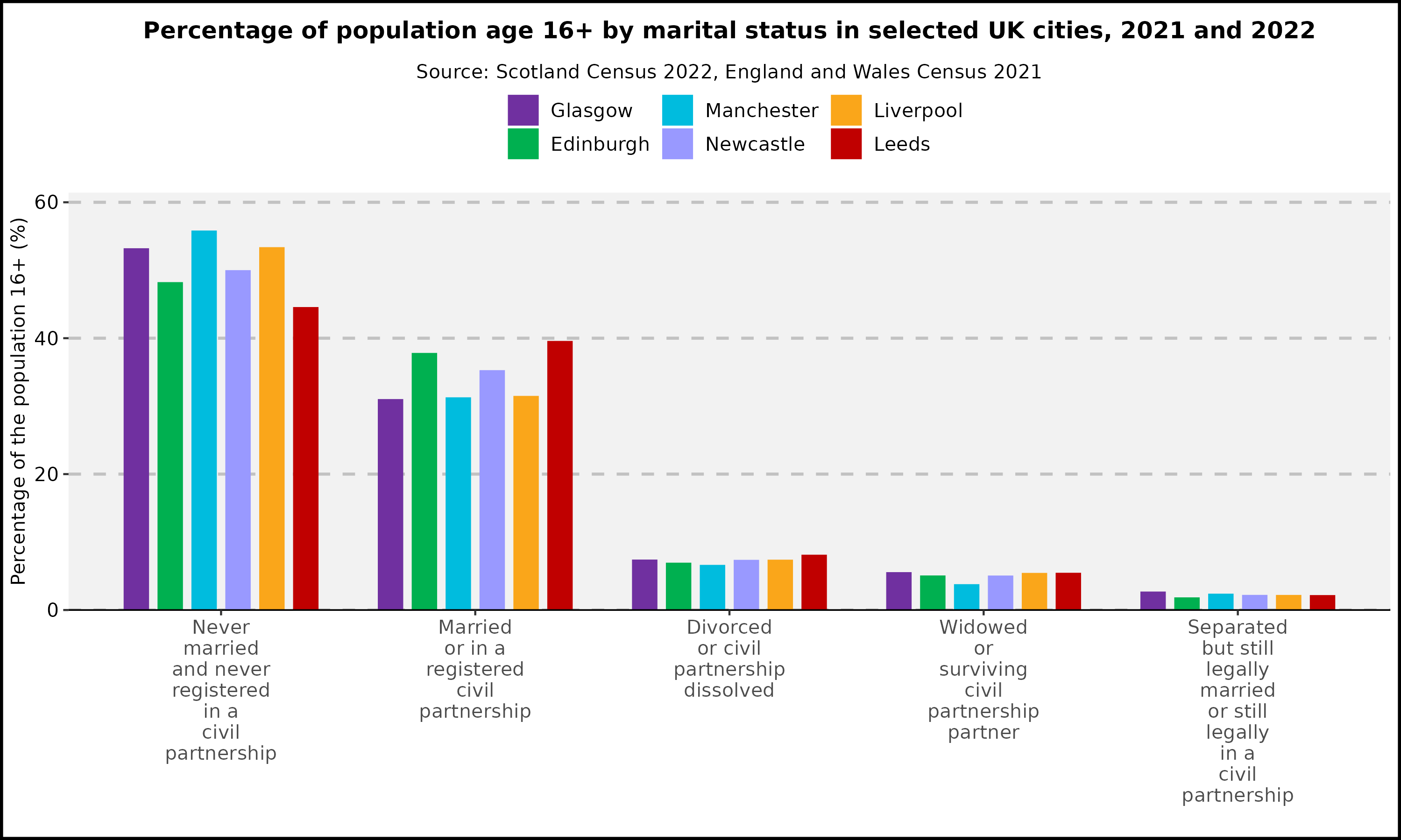 Percentage of population by marital status in selected UK cities, 2021 and 2022