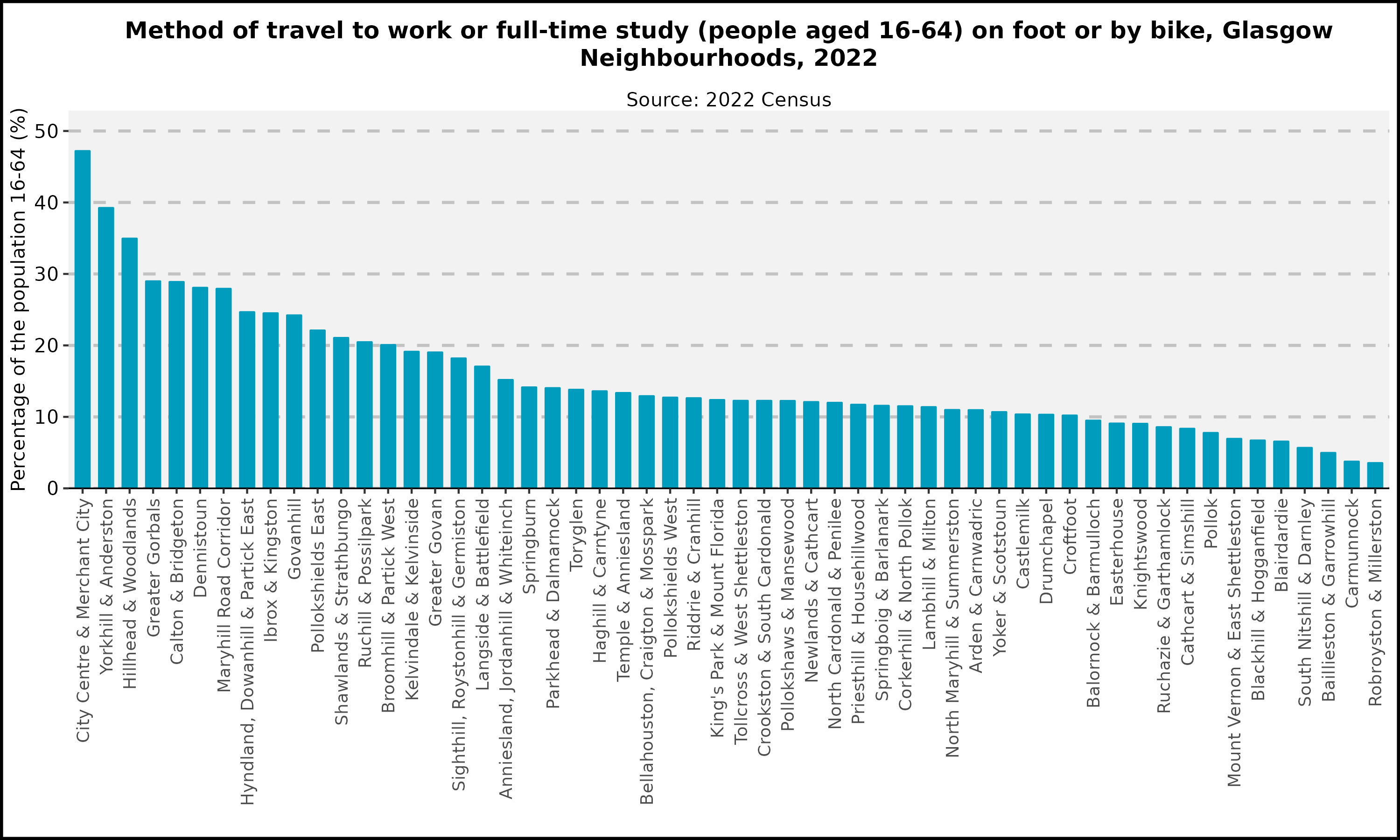 Method of travel to work or full-time study (all people age 16-74) on foot or by bike, Neighbourhoods,  2022