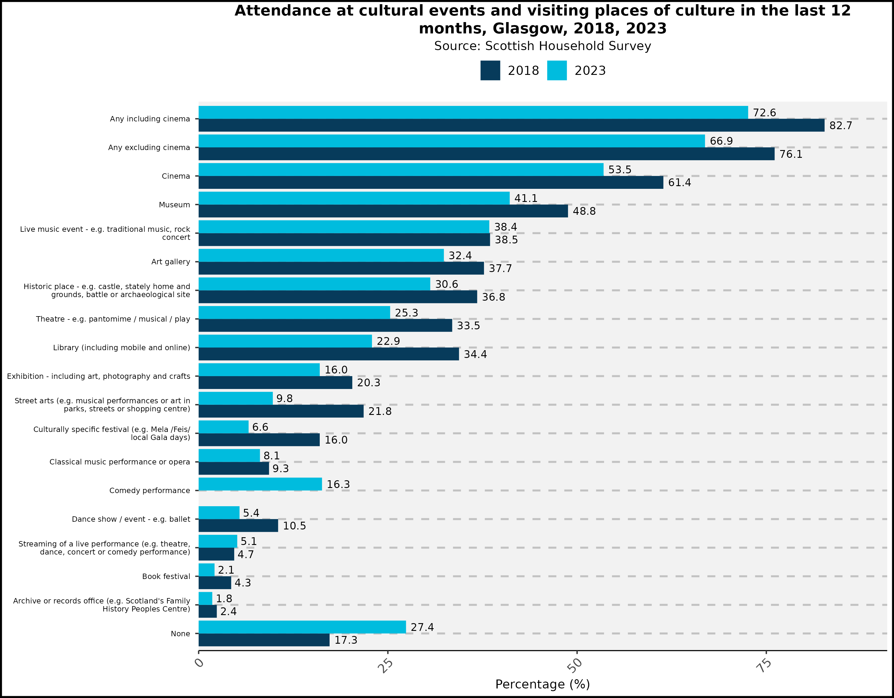 Attendance at cultural events and visiting places of culture in the last 12 months