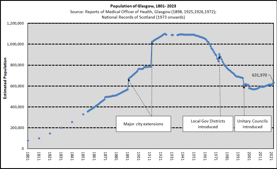 Population of Glasgow, 1801-2023