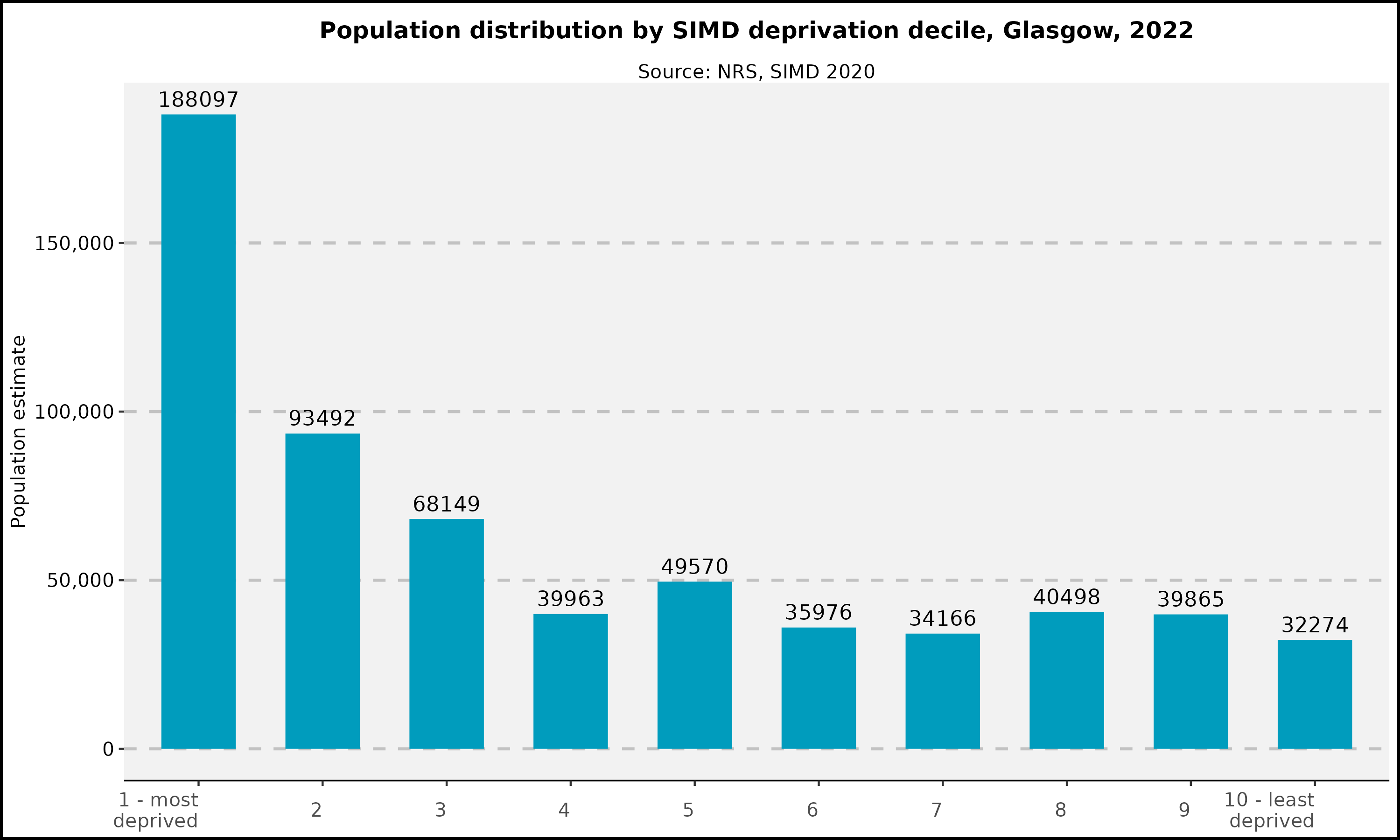 Population distribution by deprivation decile