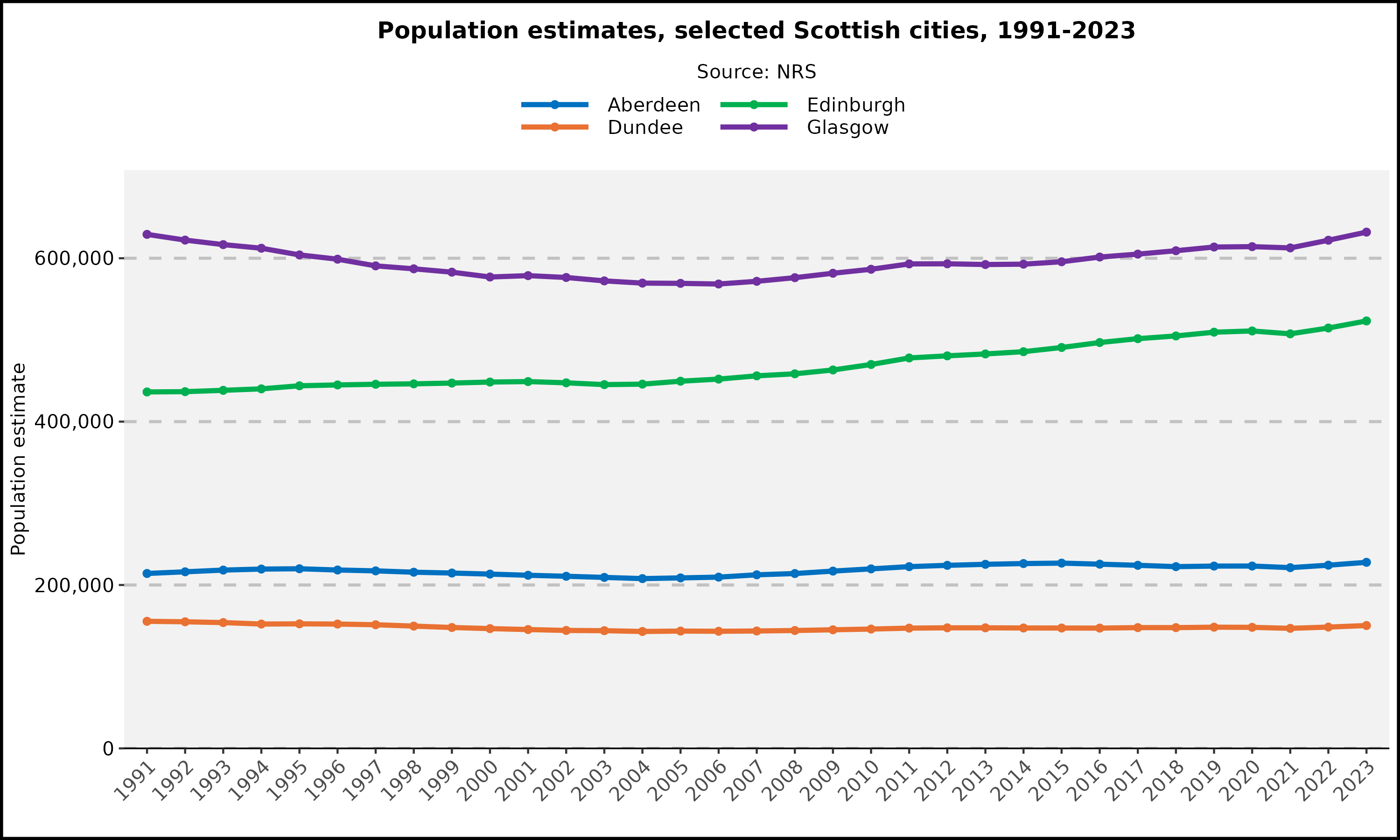 Population estimates, selected Scottish cities, 1991-2023