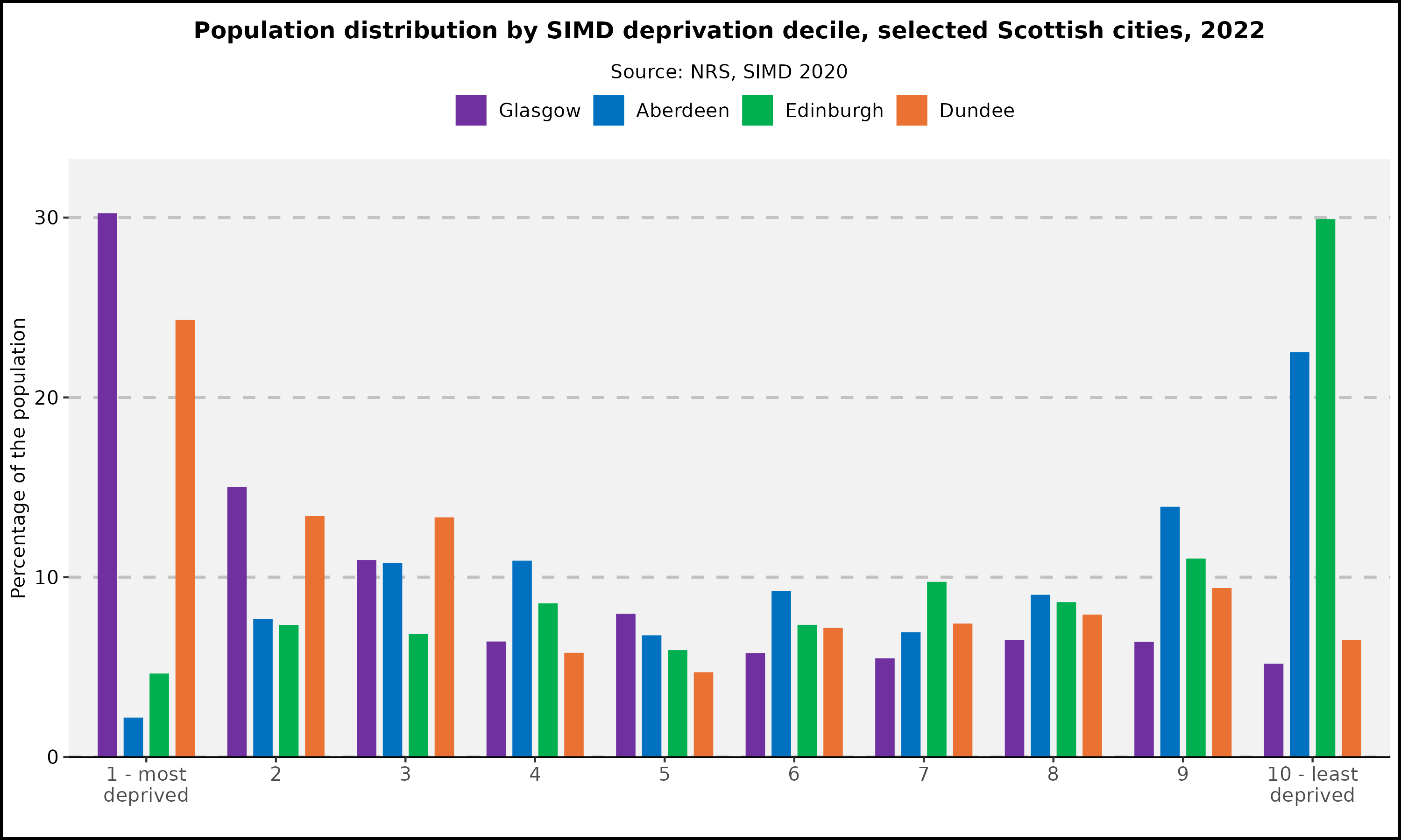 Population distribution by deprivation decile, selected Scottish cities, 2023