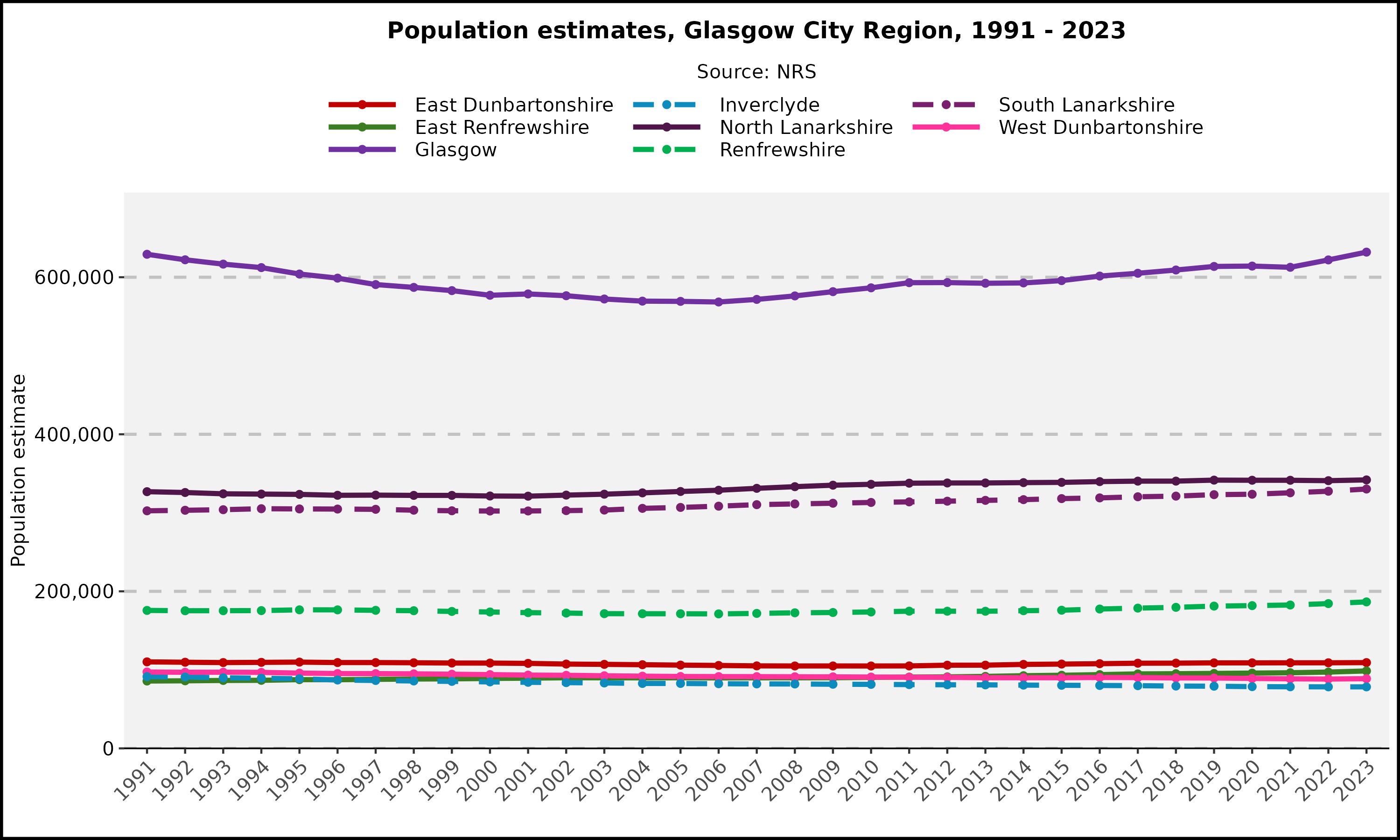 Population estimates, Glasgow City Region local authorities, 1991 - 2023