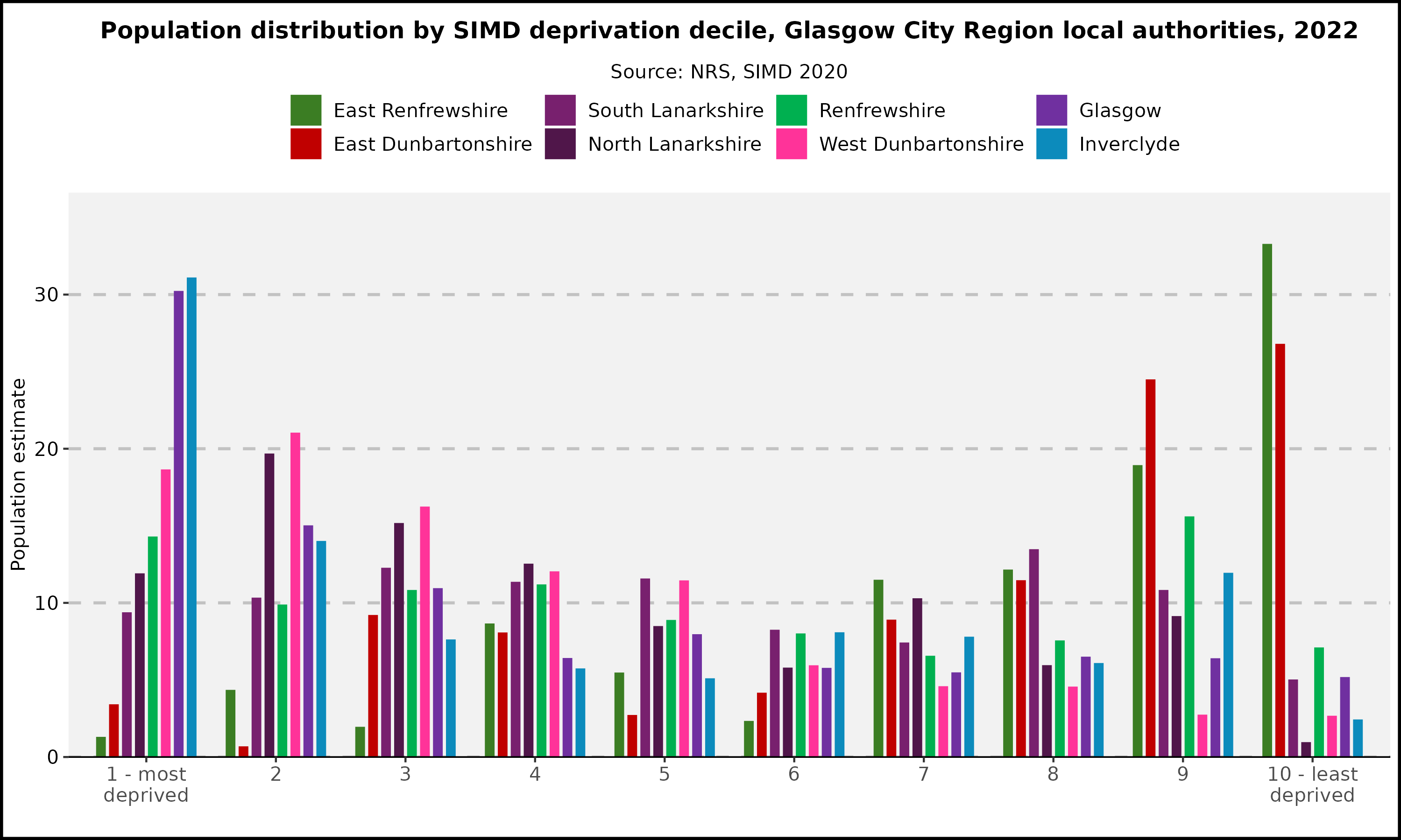 Population distribution by deprivation decile, Glasgow City Region local authorities, 2023