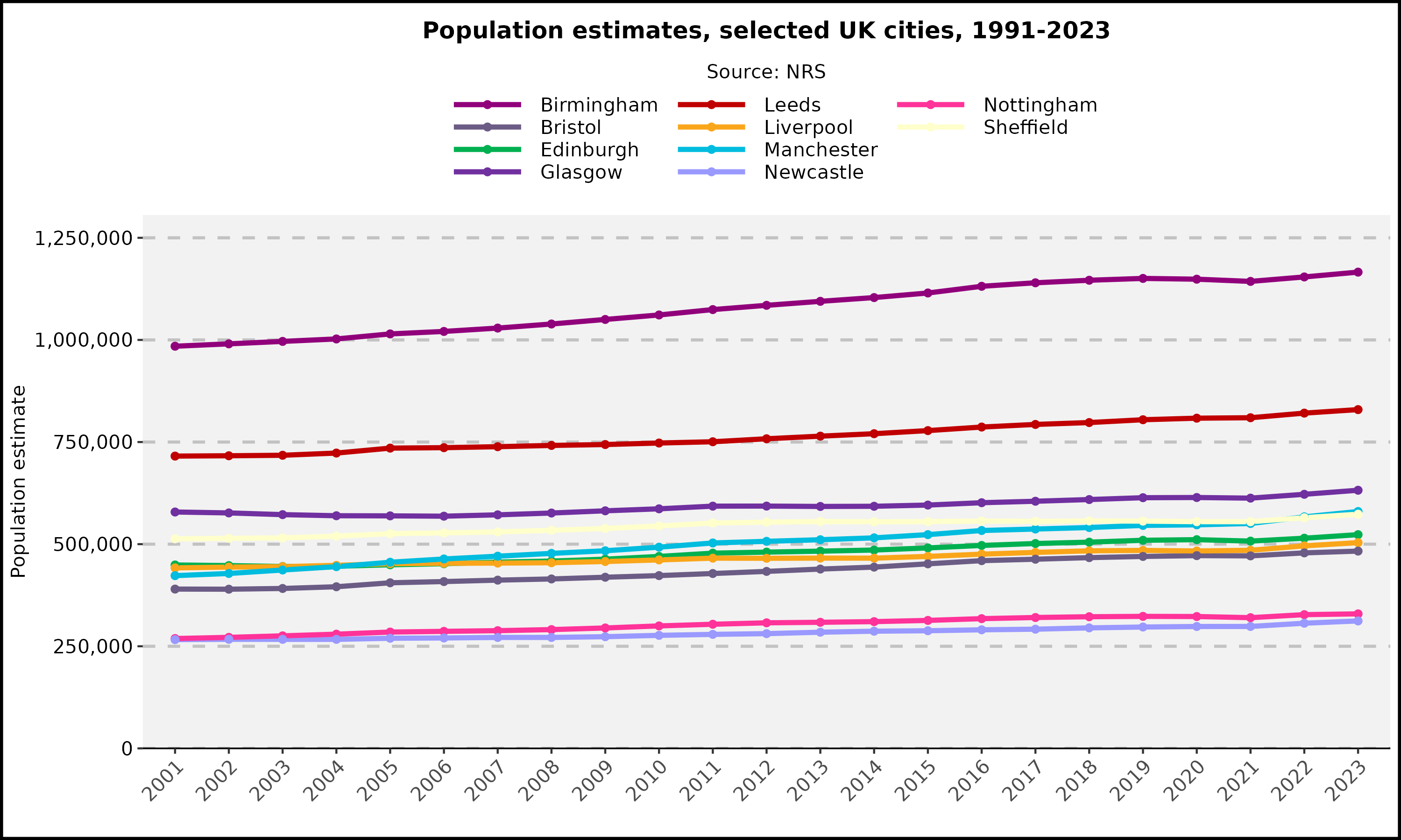 Population estimates, selected UK cities, 2001-2023