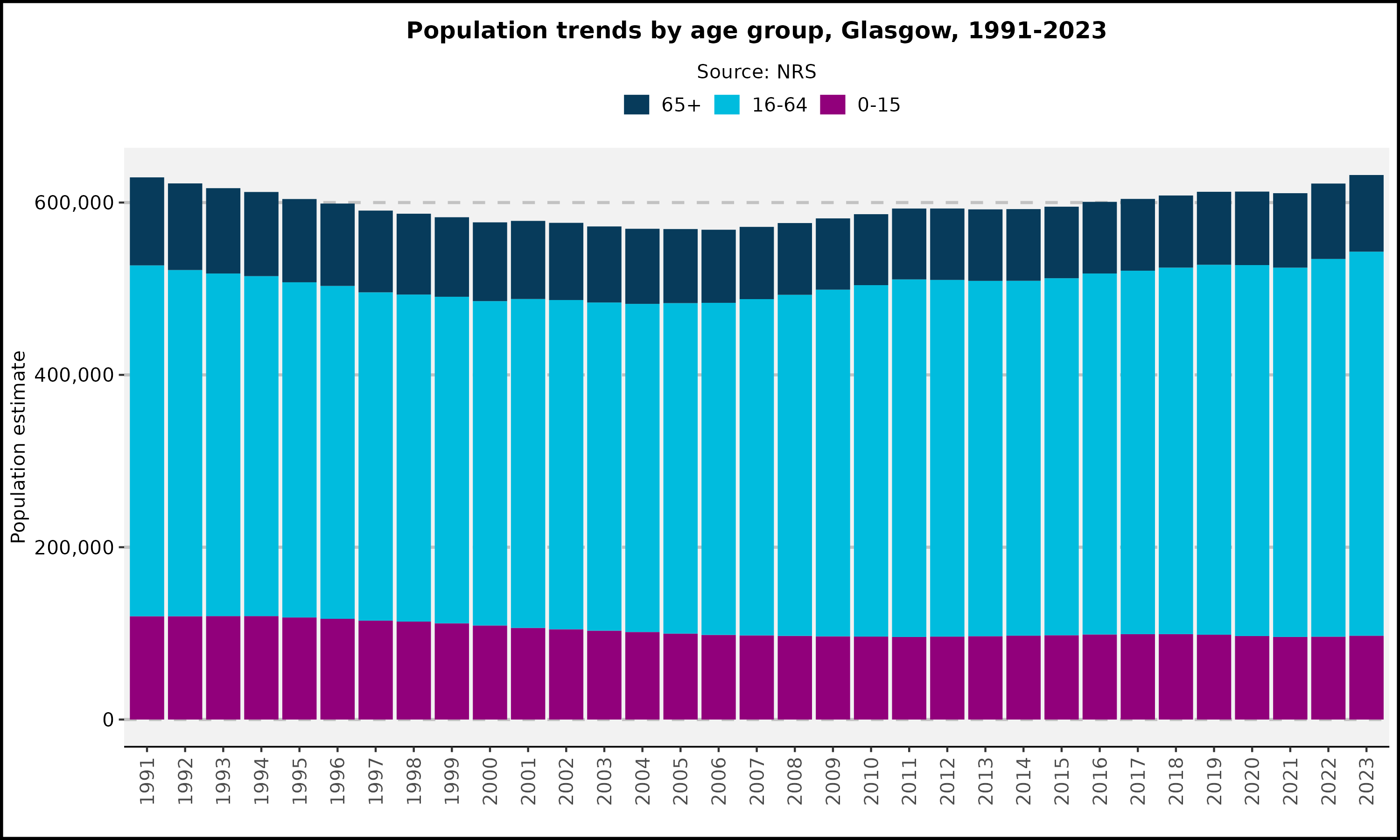 Population trends by age group, Glasgow, 1991-2023