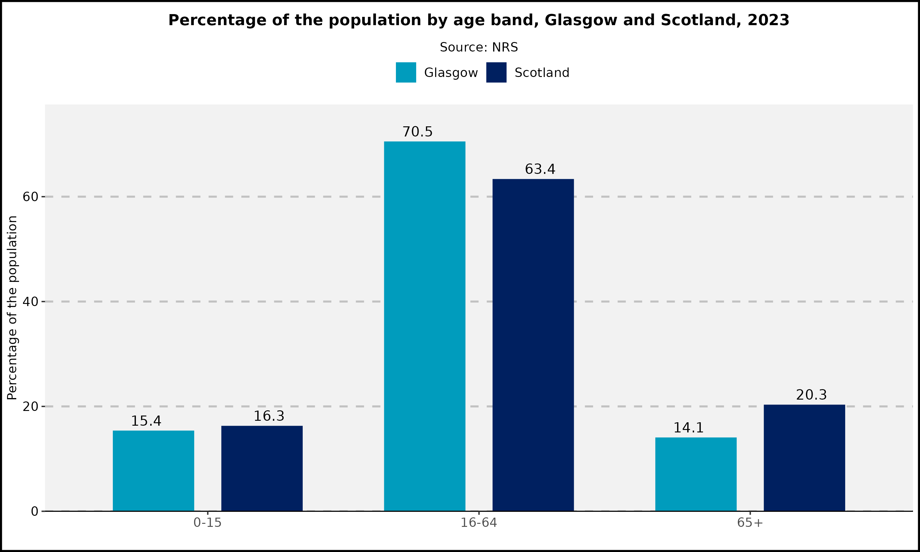Population by broad age band, Glasgow and Scotland, 2023
