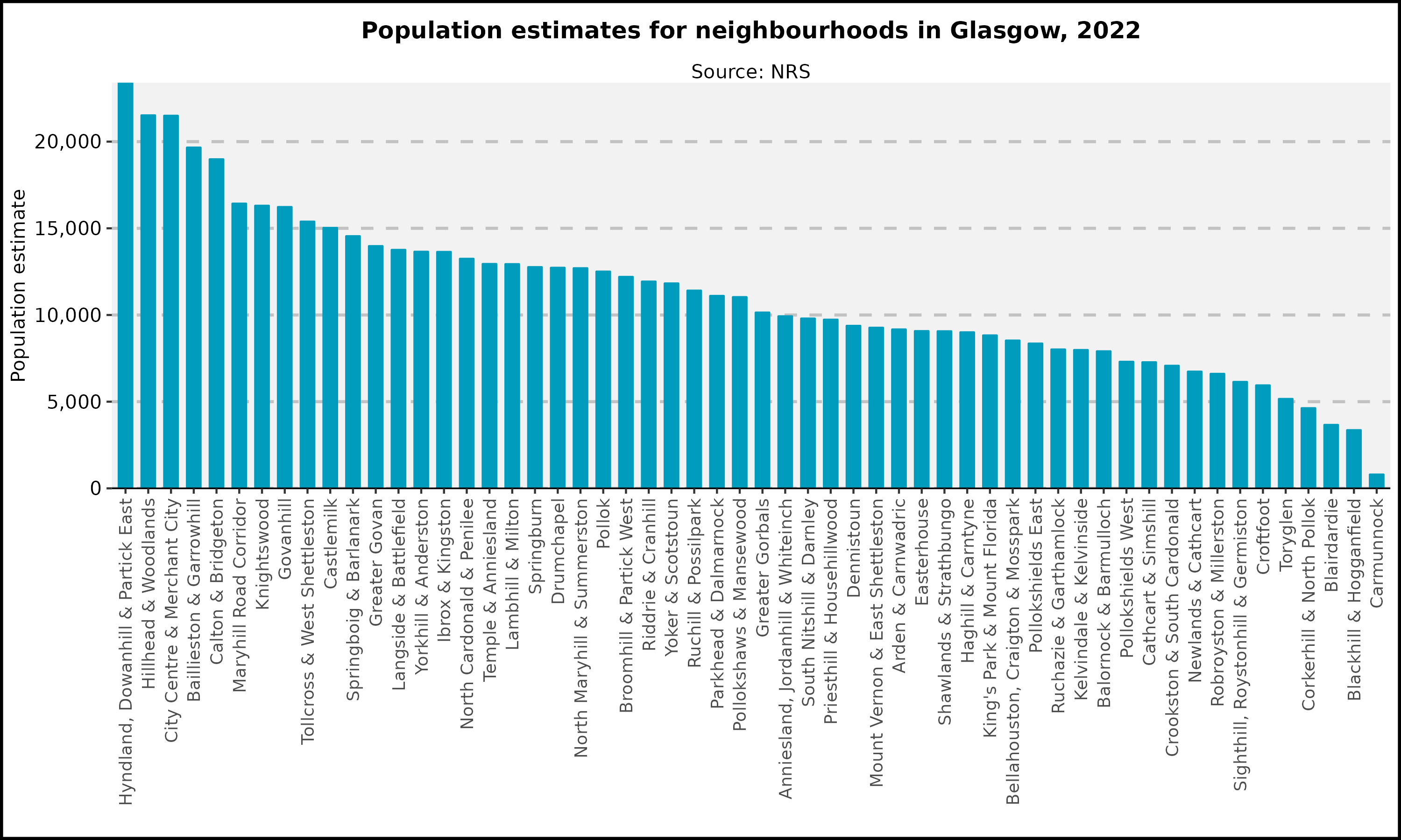 Neighbourhood population estimates
