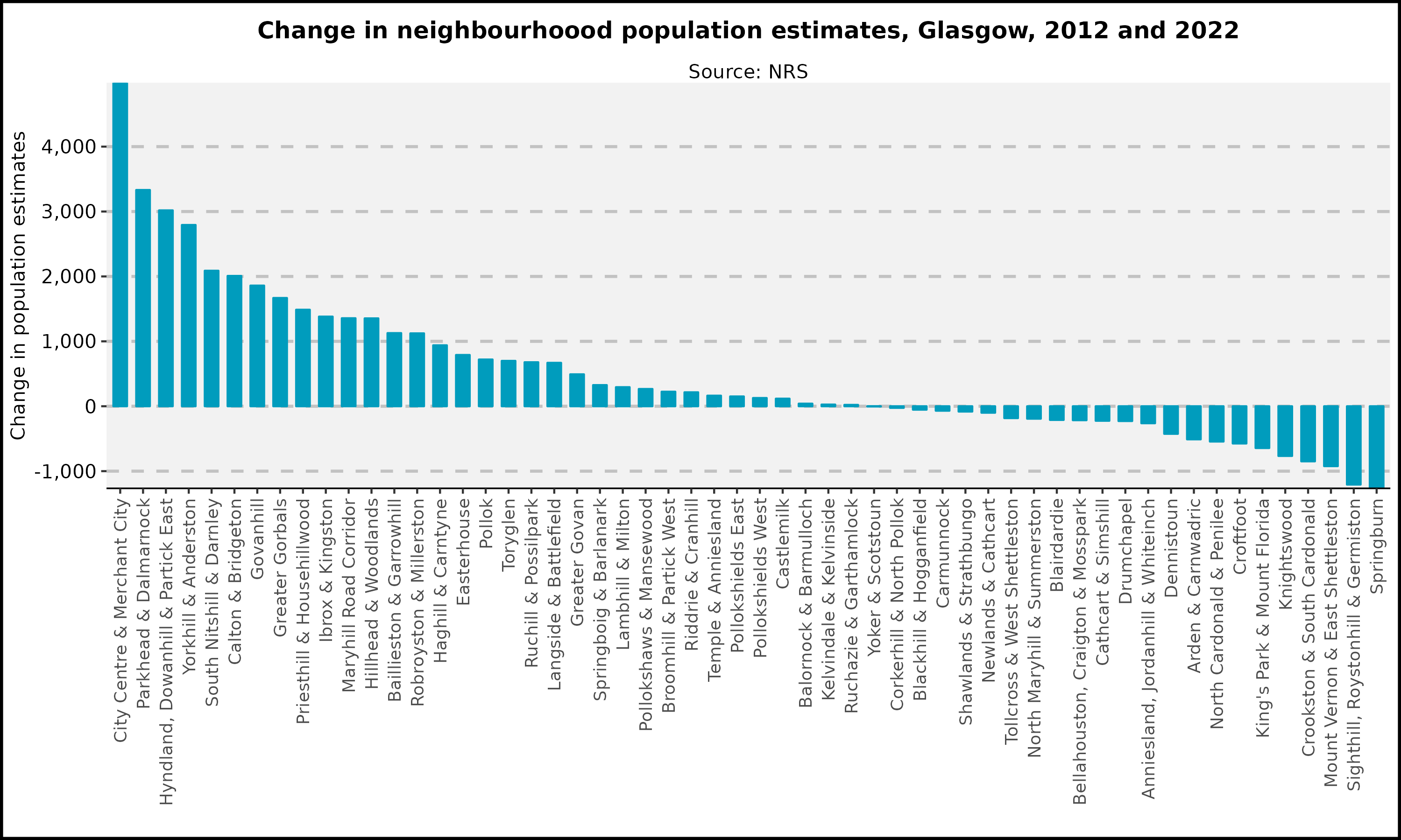 Change in neighbourhood population estimates, Glasgow, 2011-2023