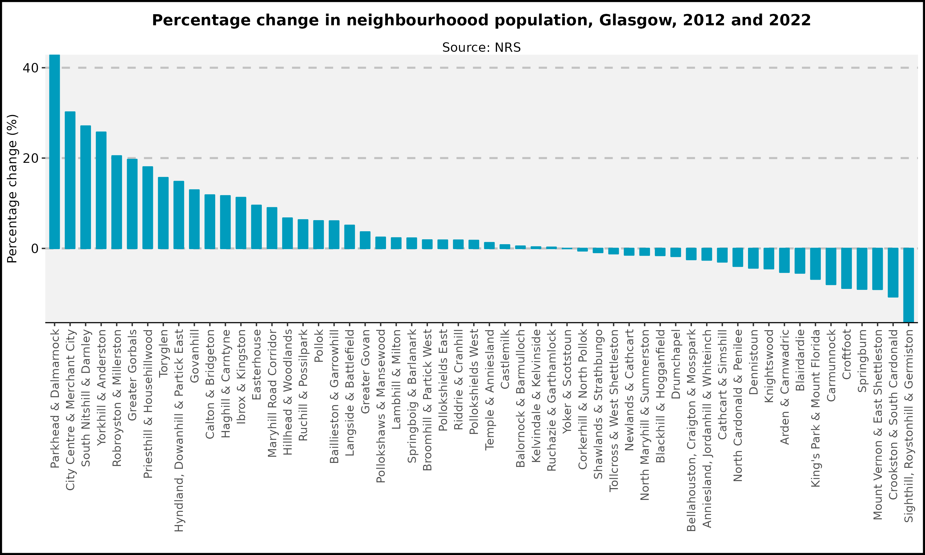 Percentage change in neighbourhood population, Glasgow, 2011-2023