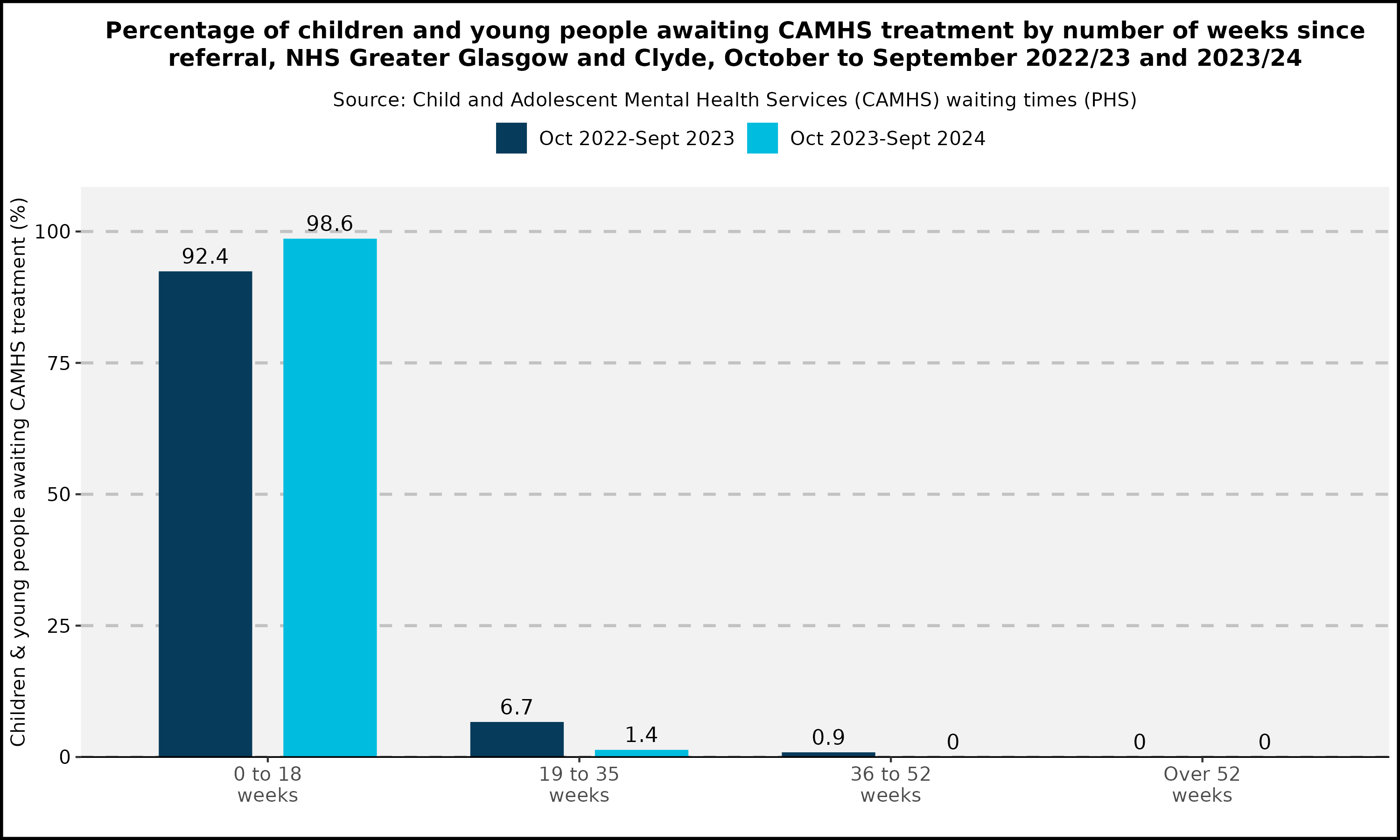 Percentage of children and young people awaiting CAMHS treatment by number of weeks since referral