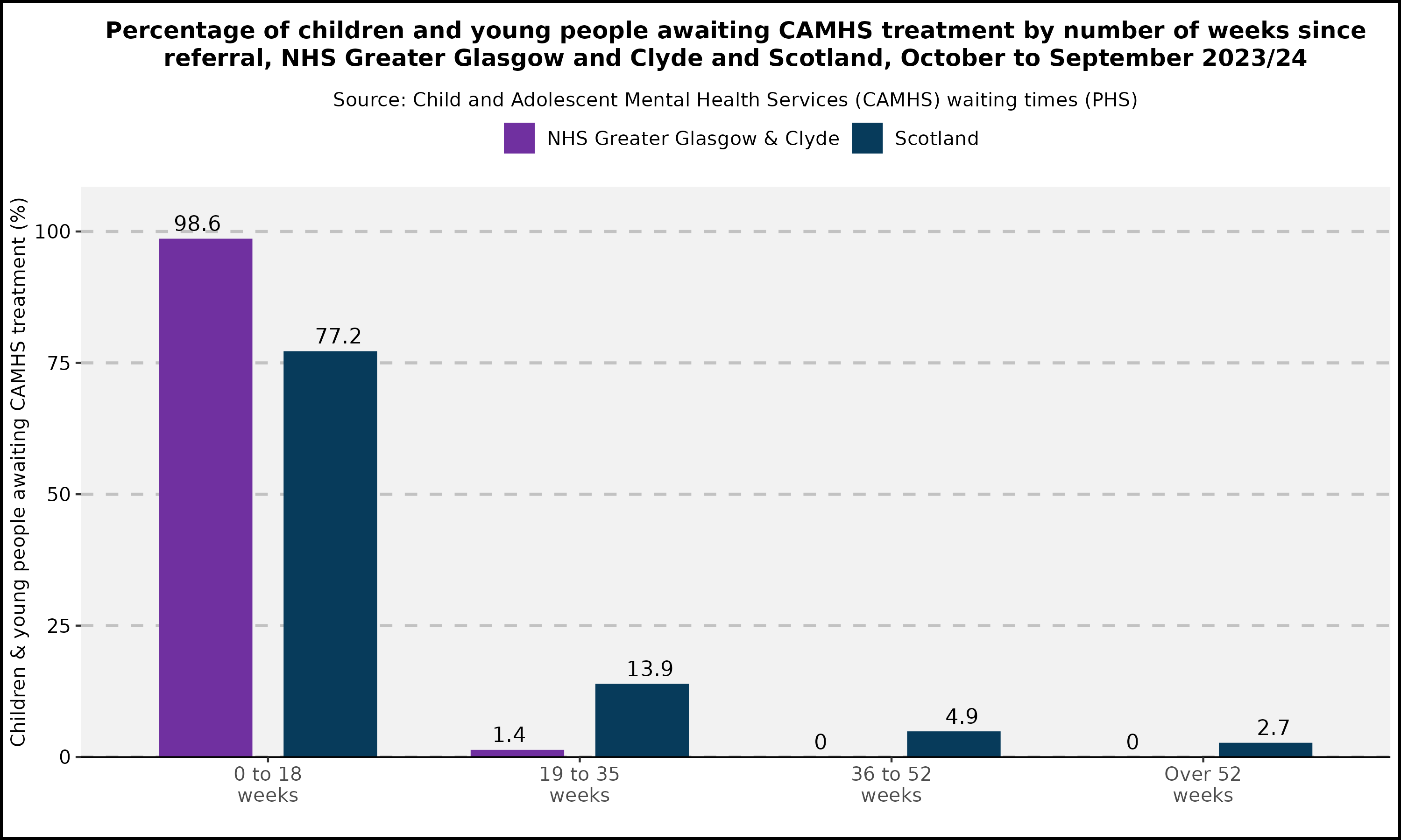 Percentage oh children and young people awaiting CAMHS treatment by number of weeks since referral by geography