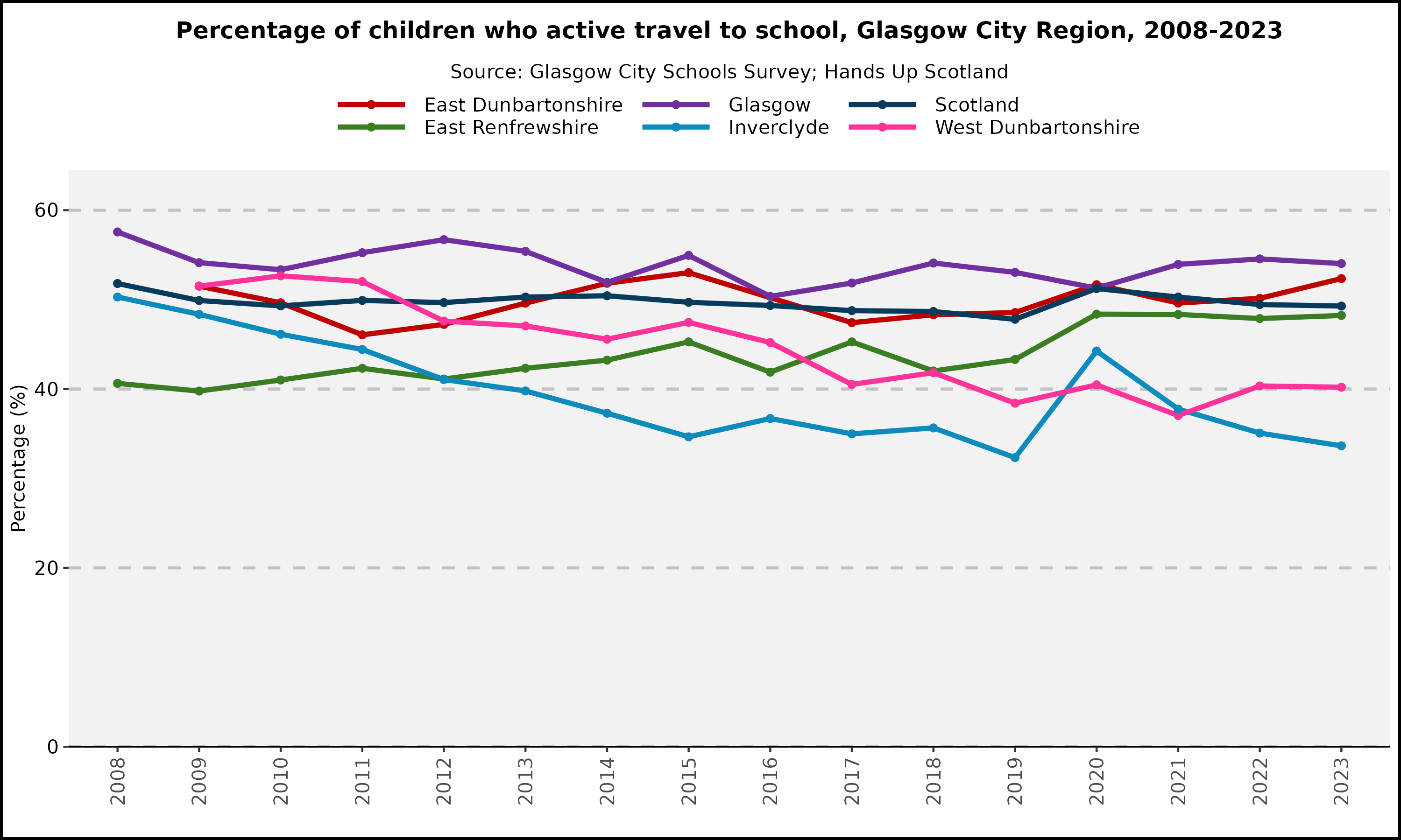 Percentage of children who active travel to school, GCR