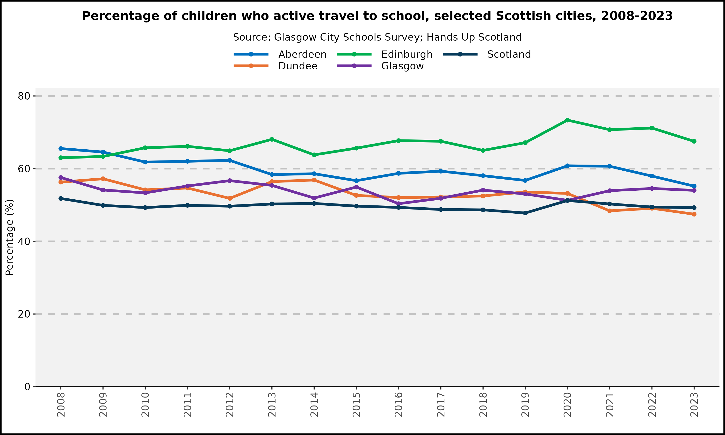 Percentage of children who active travel to school Scottish cities