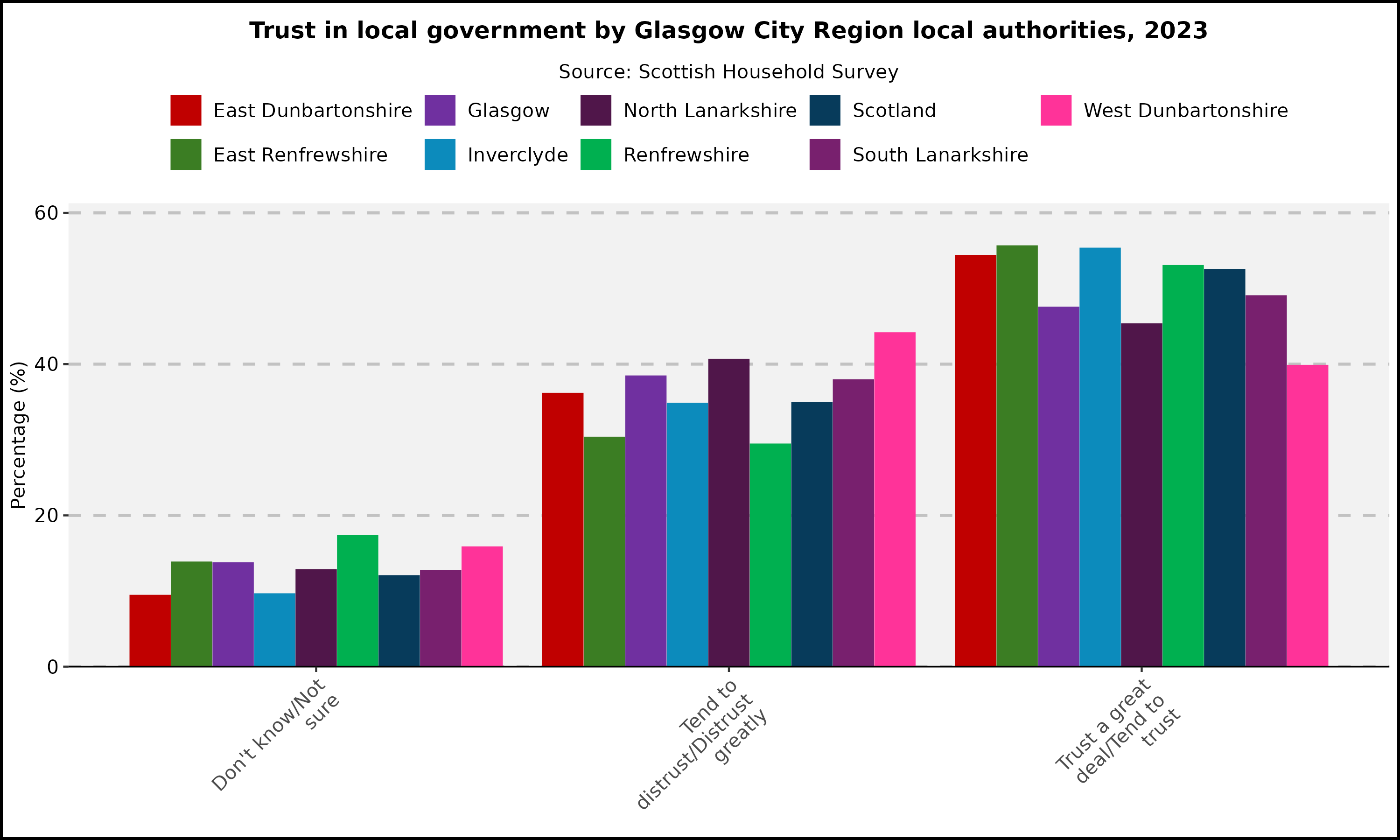 Trust in local government by Glasgow City Region local authorities, 2023