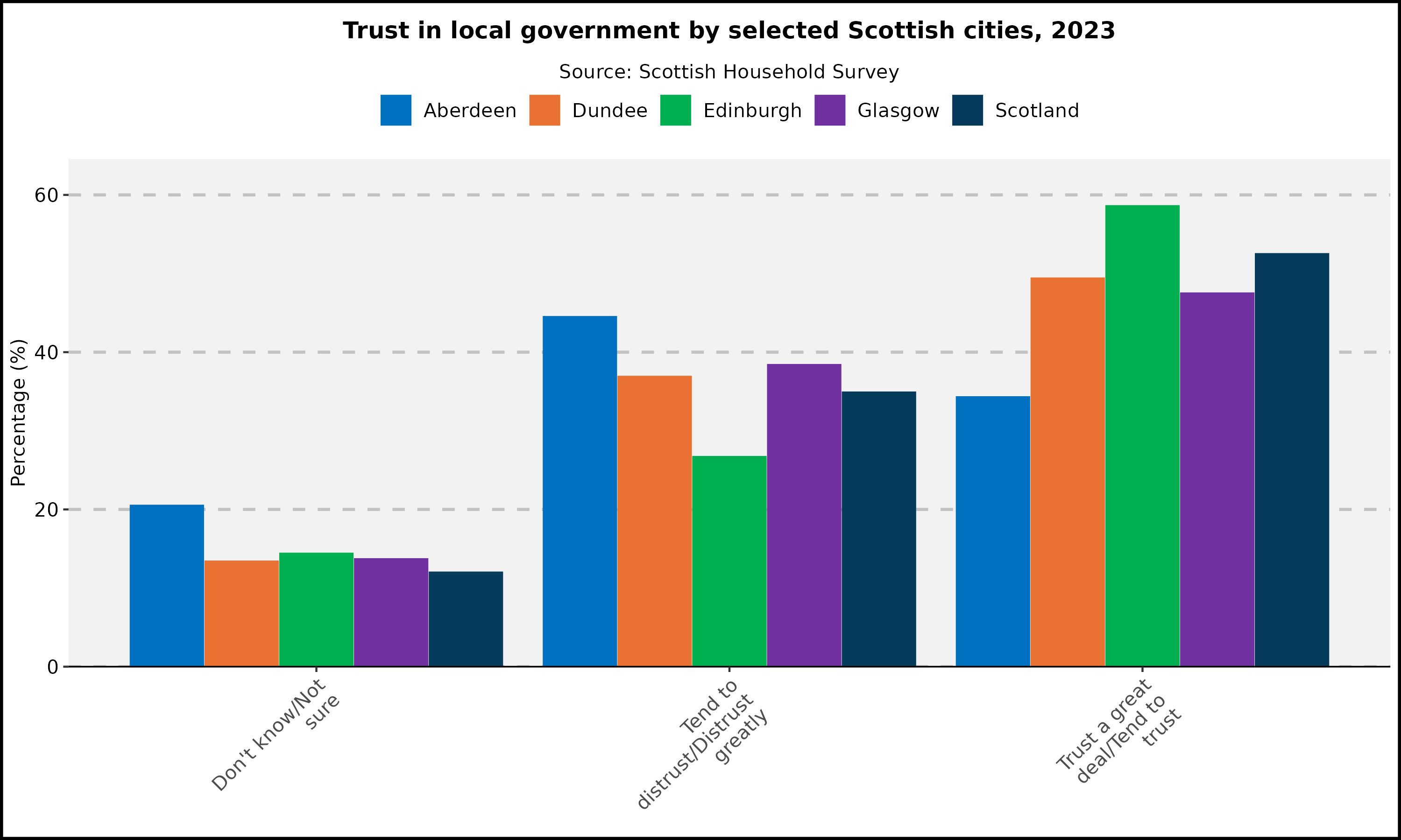 Trust in local government by selected Scottish cities, 2023