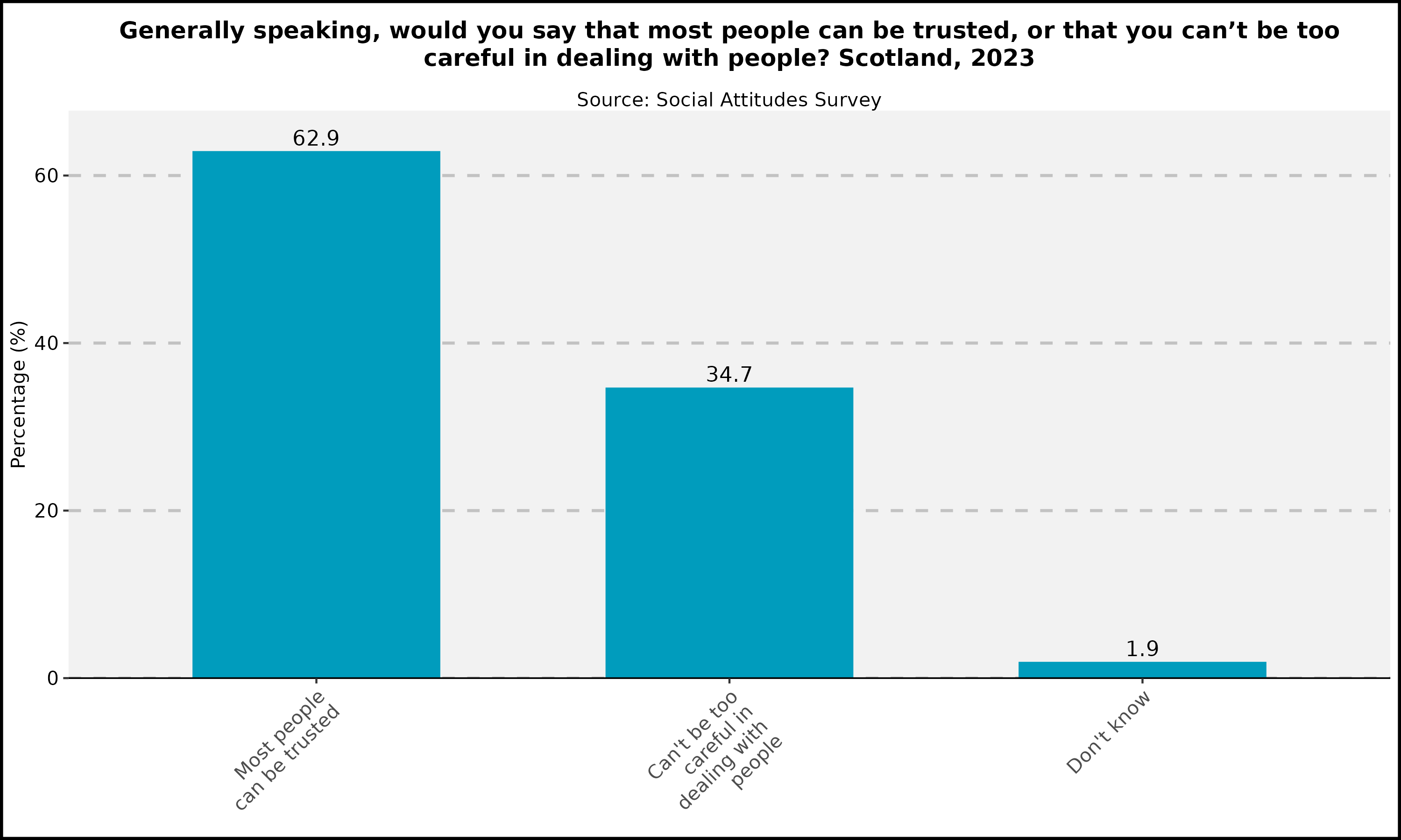 Generally speaking, would you say that most people can be trusted, or that you can't be too careful in dealing with people? Scotland, 2023
