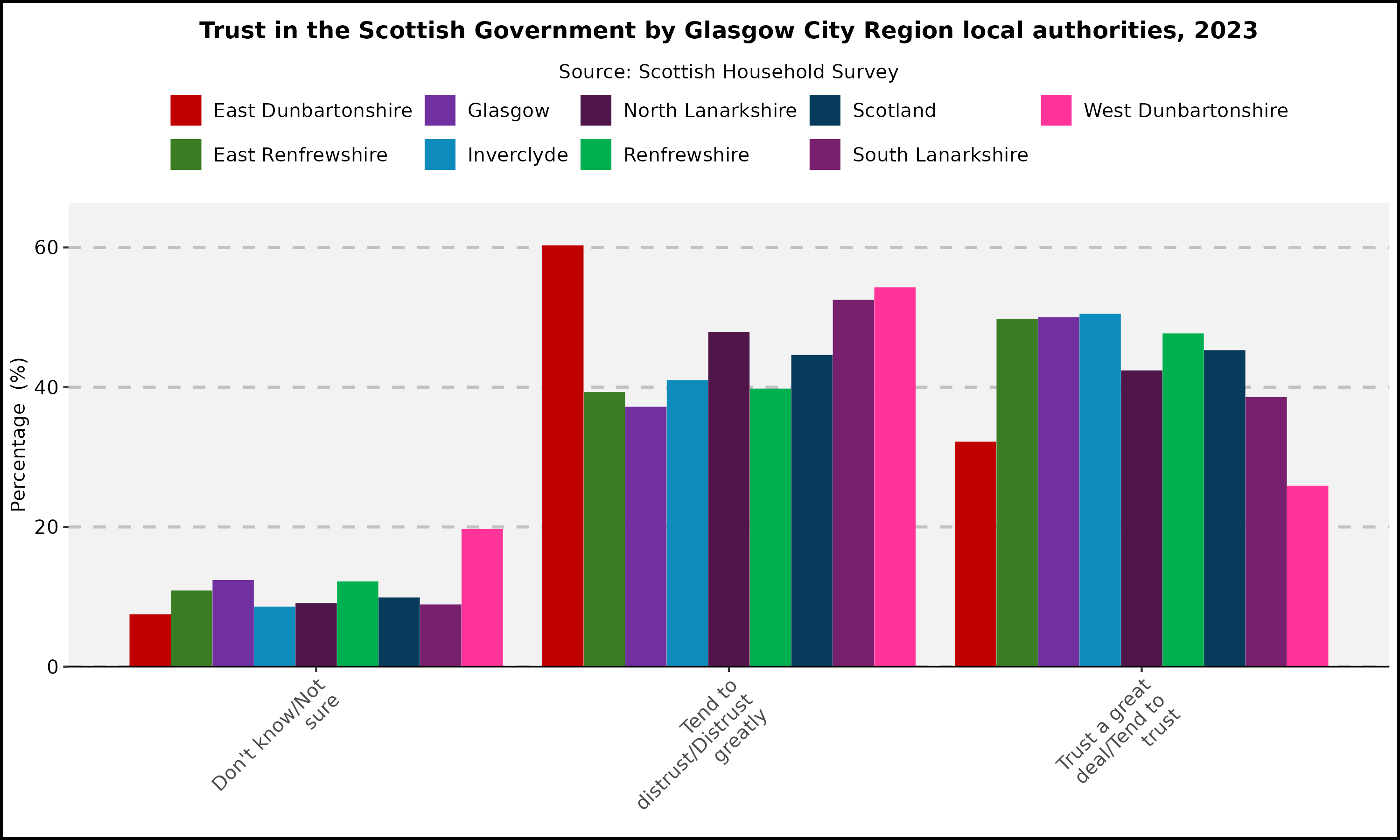 Trust in the Scottish Government by Glasgow City Region local authorities, 2023