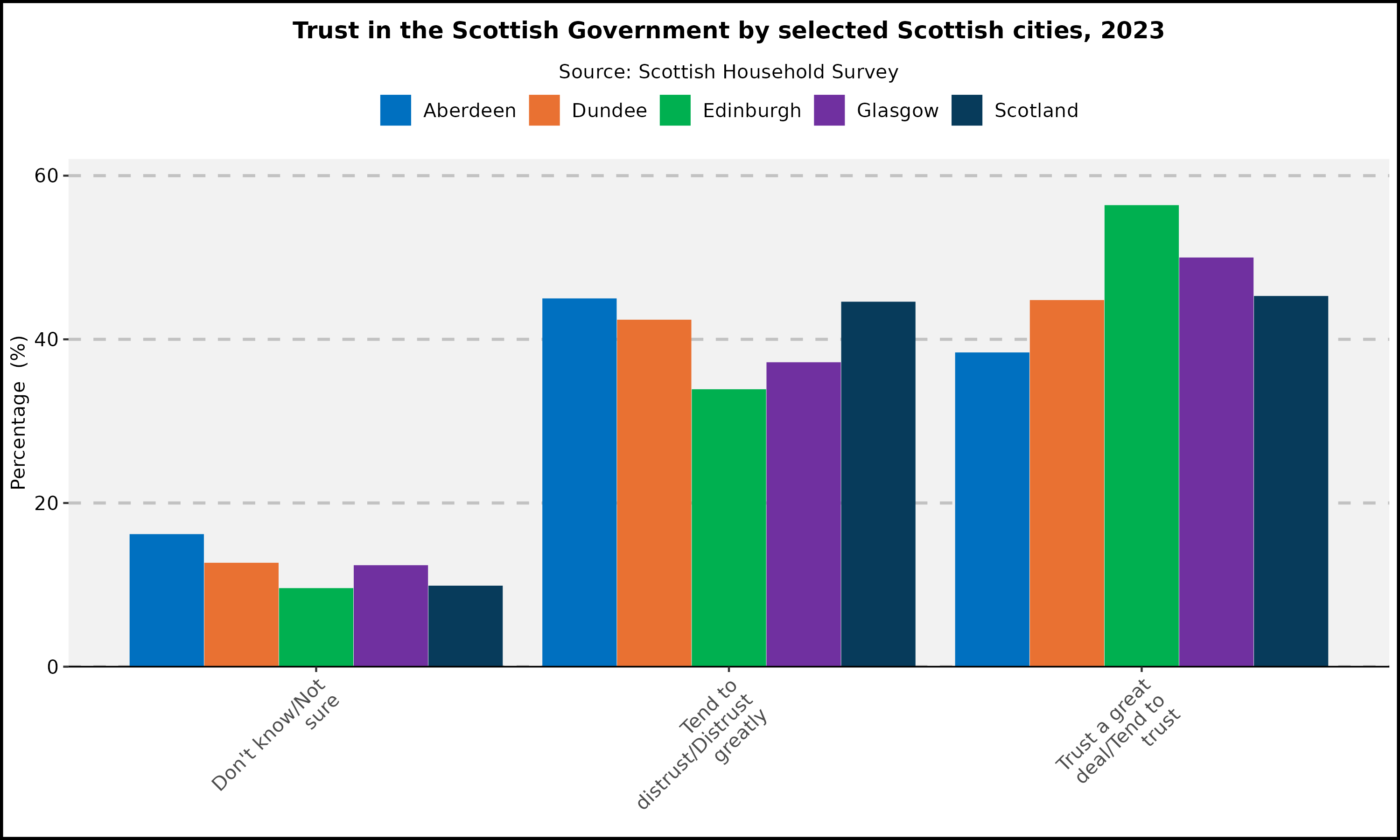 Trust in the Scottish Government by selected Scottish cities, 2023