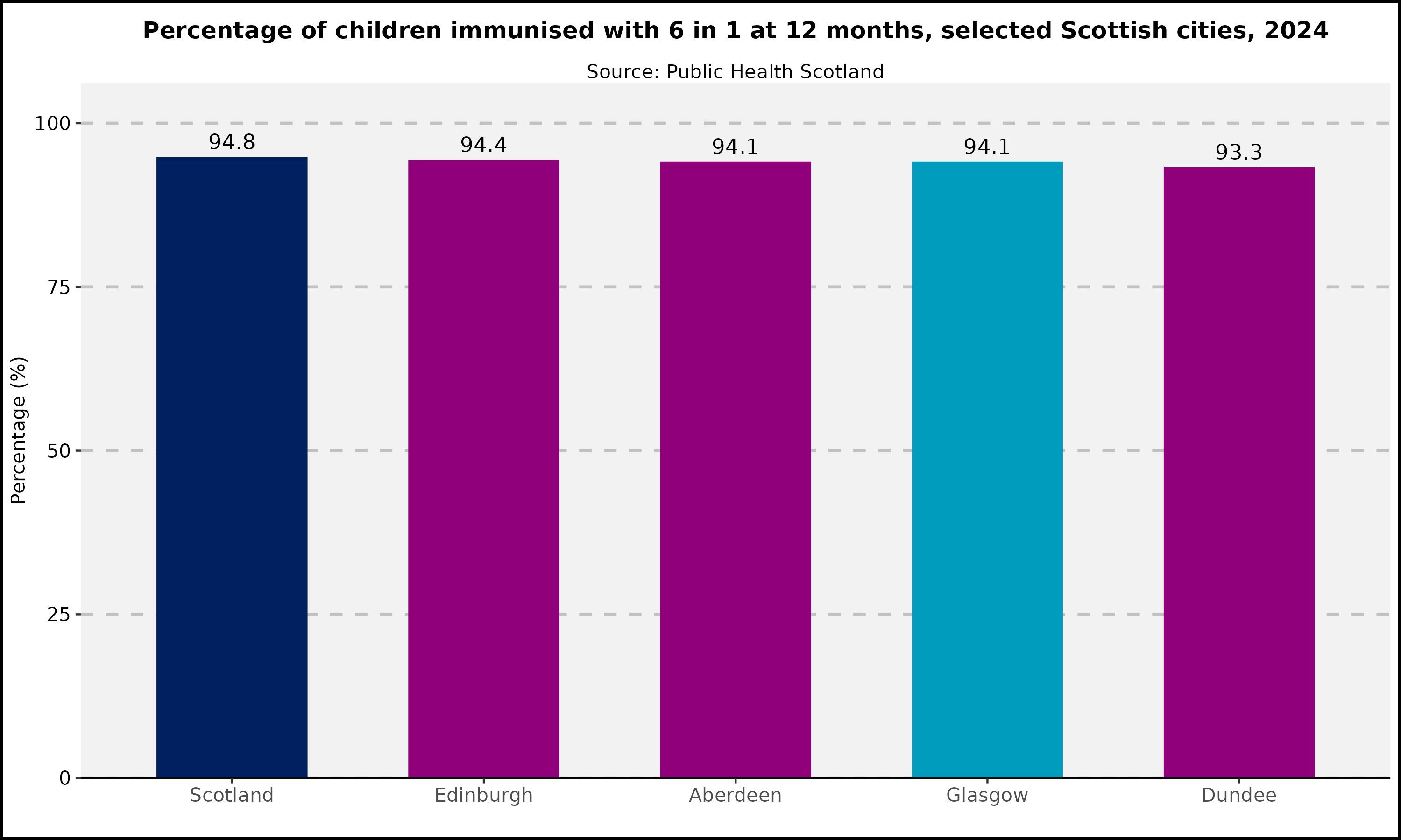 Percentage of children immunised with 6 in 1 at 12 months, selected Scottish cities, 2024