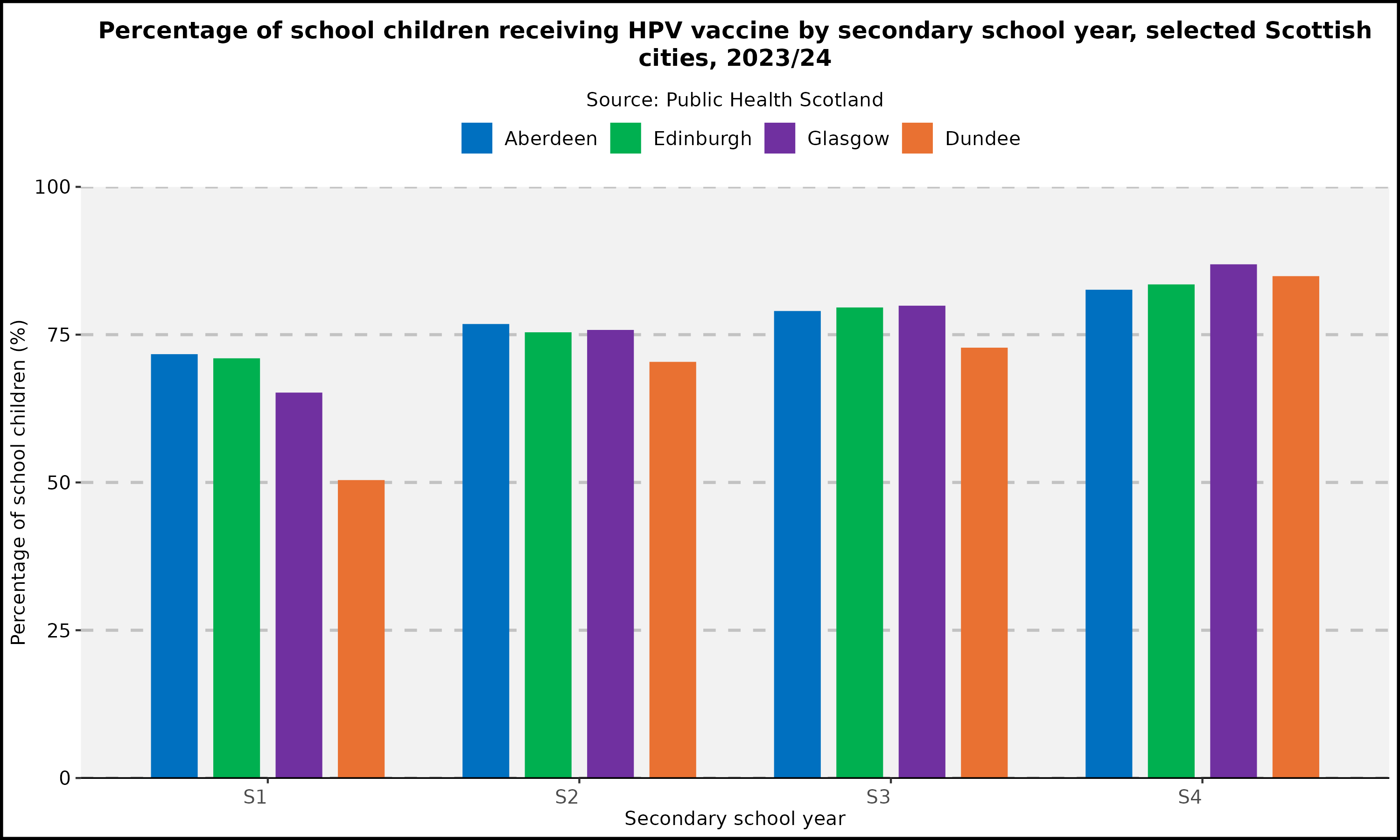 Percentage of school children receiving HPV vaccine by secondary school year, selected Scottish cities, 2023/24