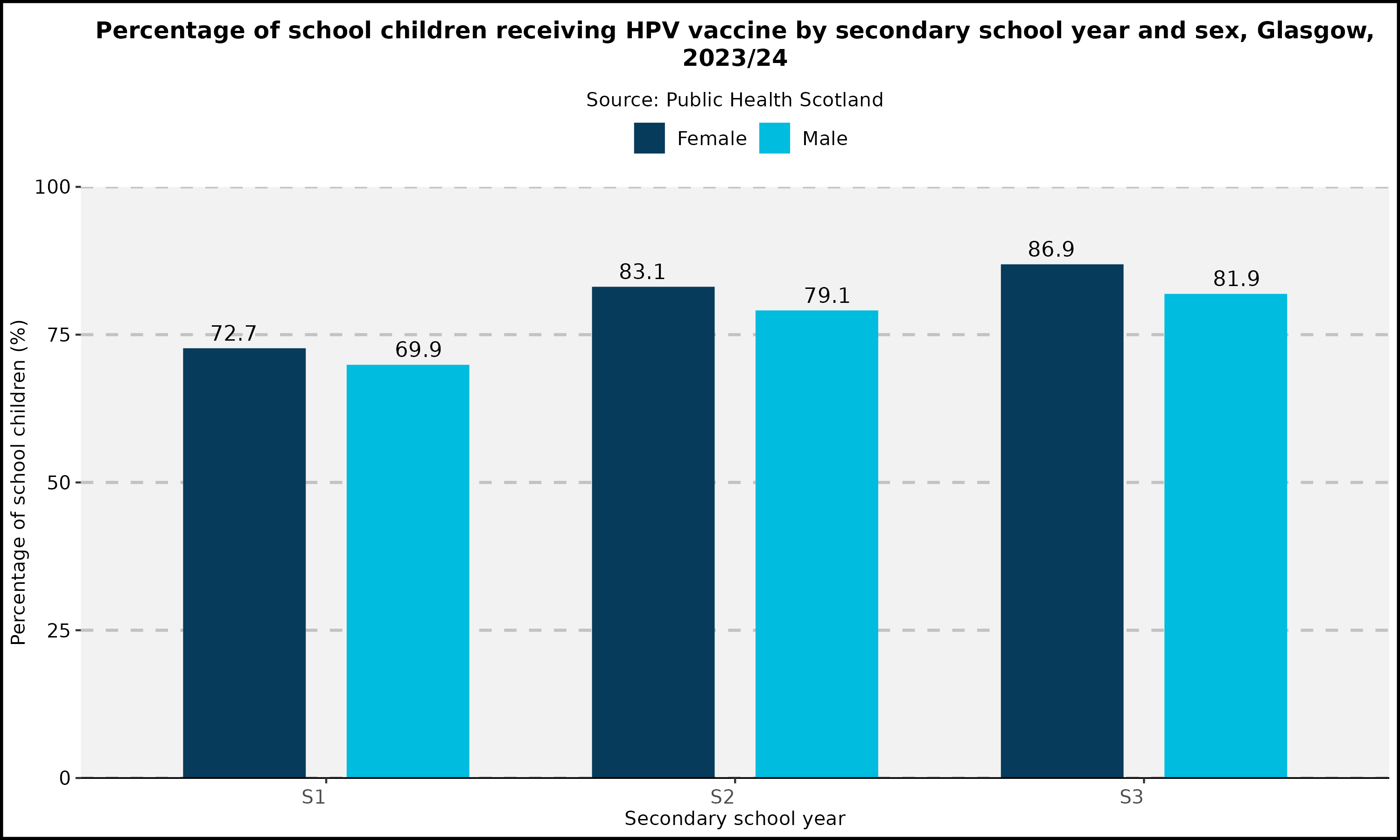 Percentage of school children receiving HPV vaccine by secondary school year and sex, Glasgow, 2023/24