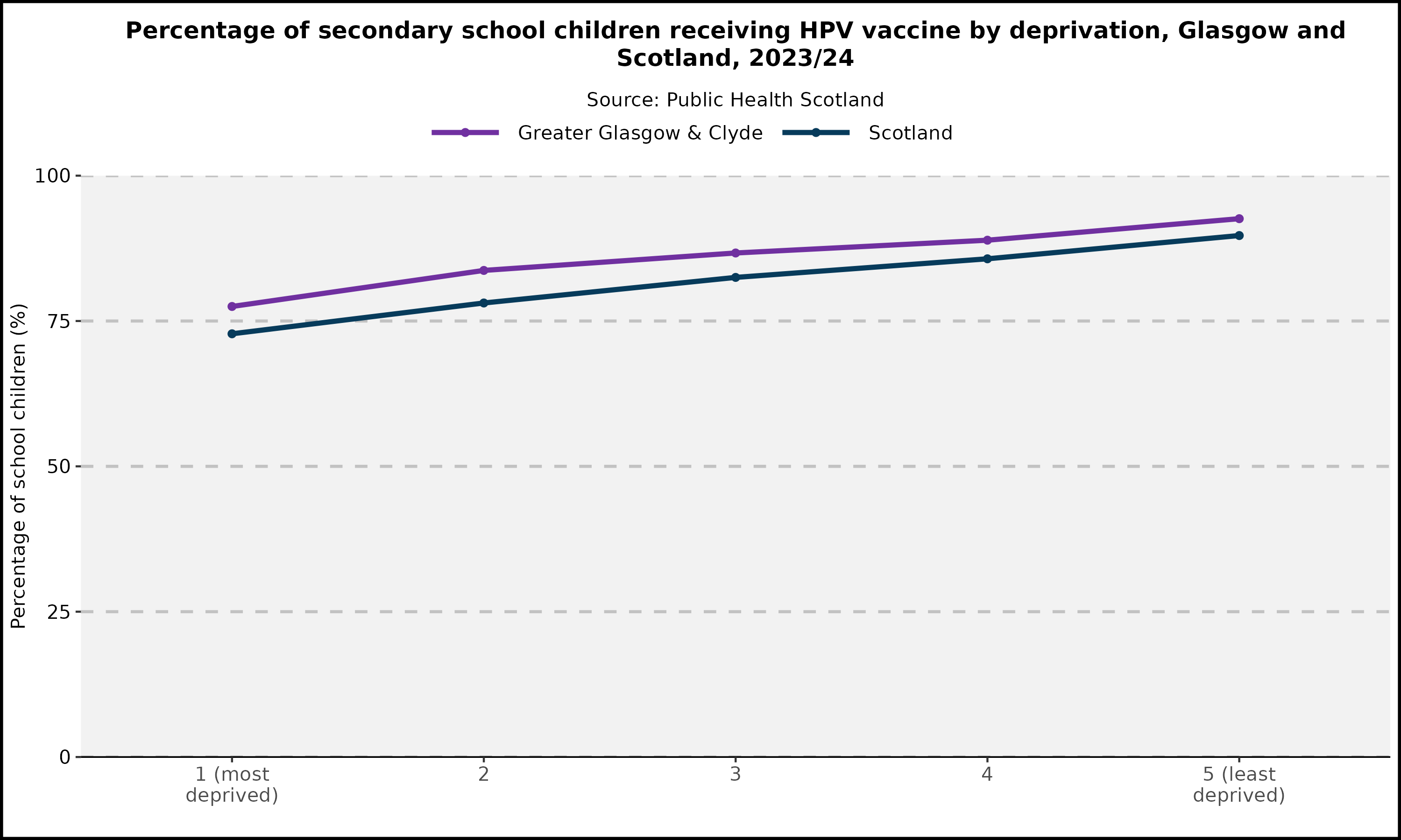 Percentage of secondary school children receiving HPV vaccine by deprivation, Glasgow and Scotland, 2023/24