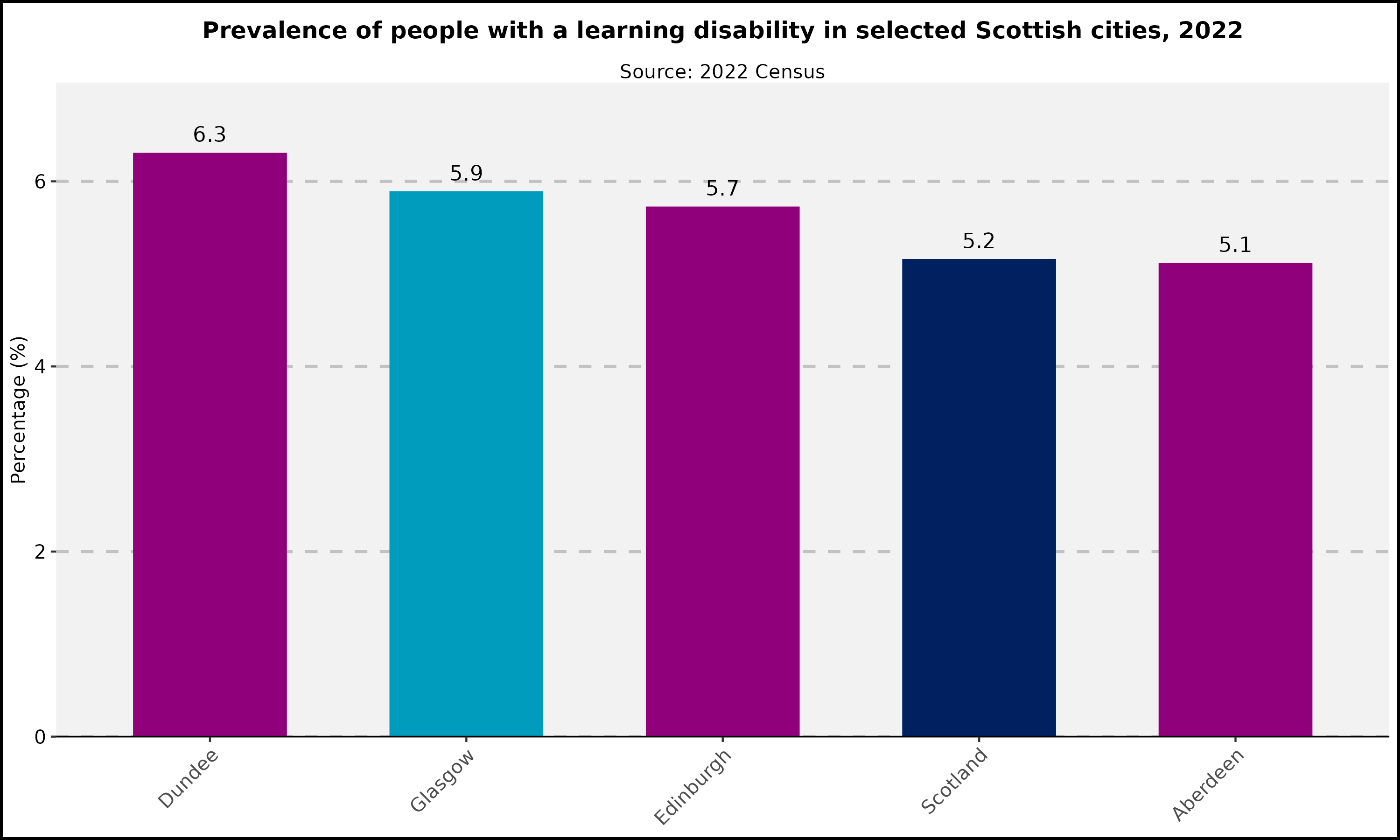 Prevalence of people with a learning disability in selected Scottish cities- 2022