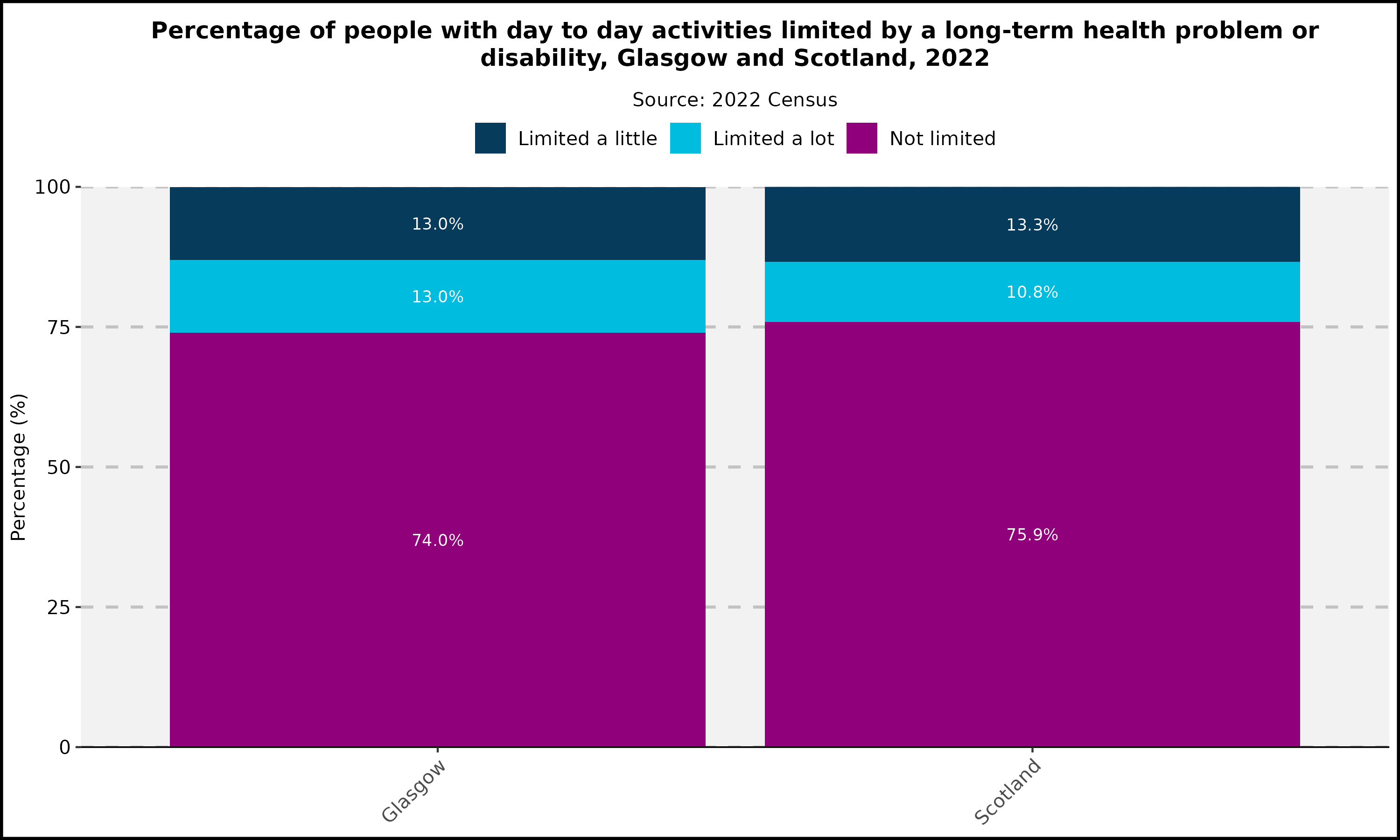 Percentage of people with day-to-day activites limited by a long term health problem or disability, Glasgow and Scotland, 2022