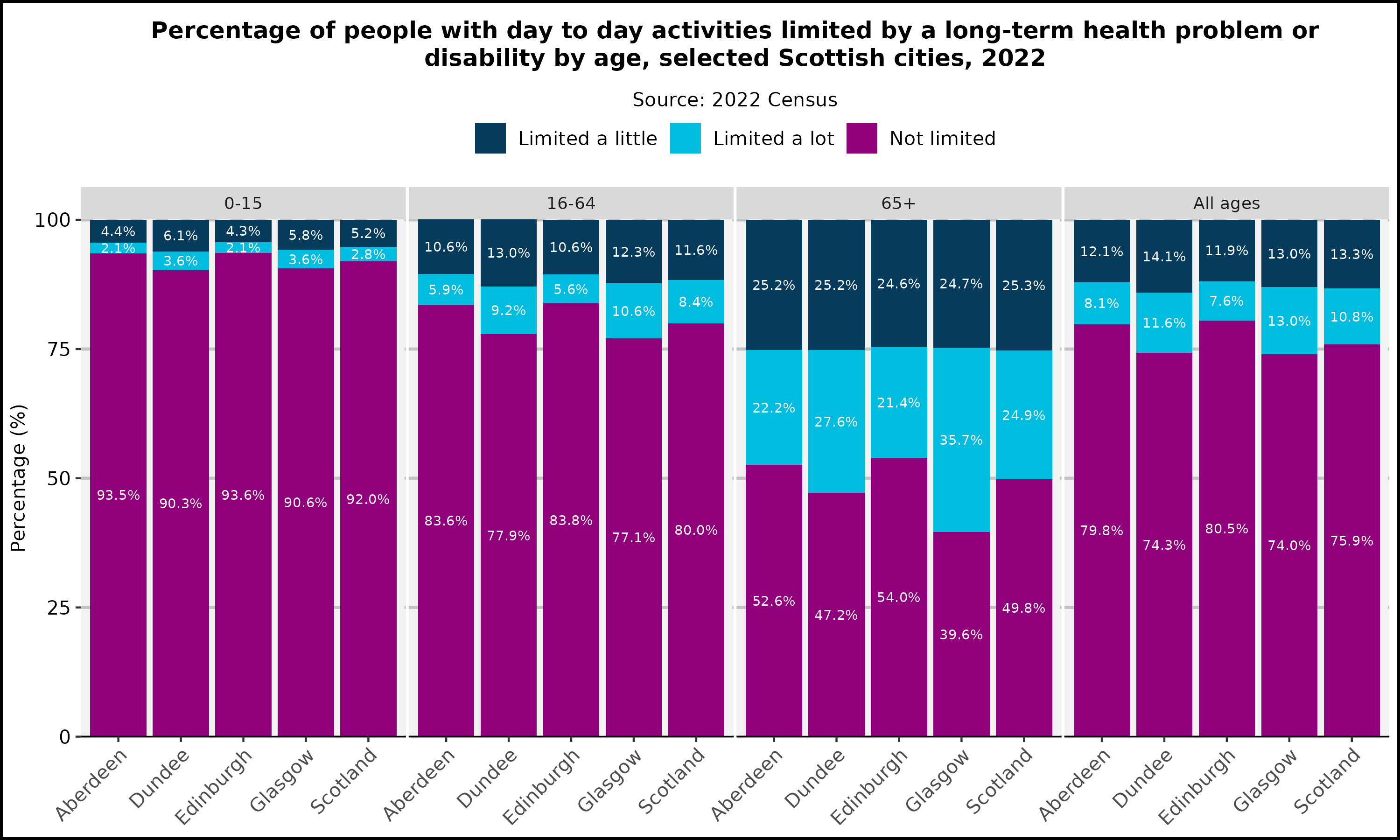 Percentage of people with day-to-day activites limited by a long term health problem or disability by age, selected Scottish cities, 2022