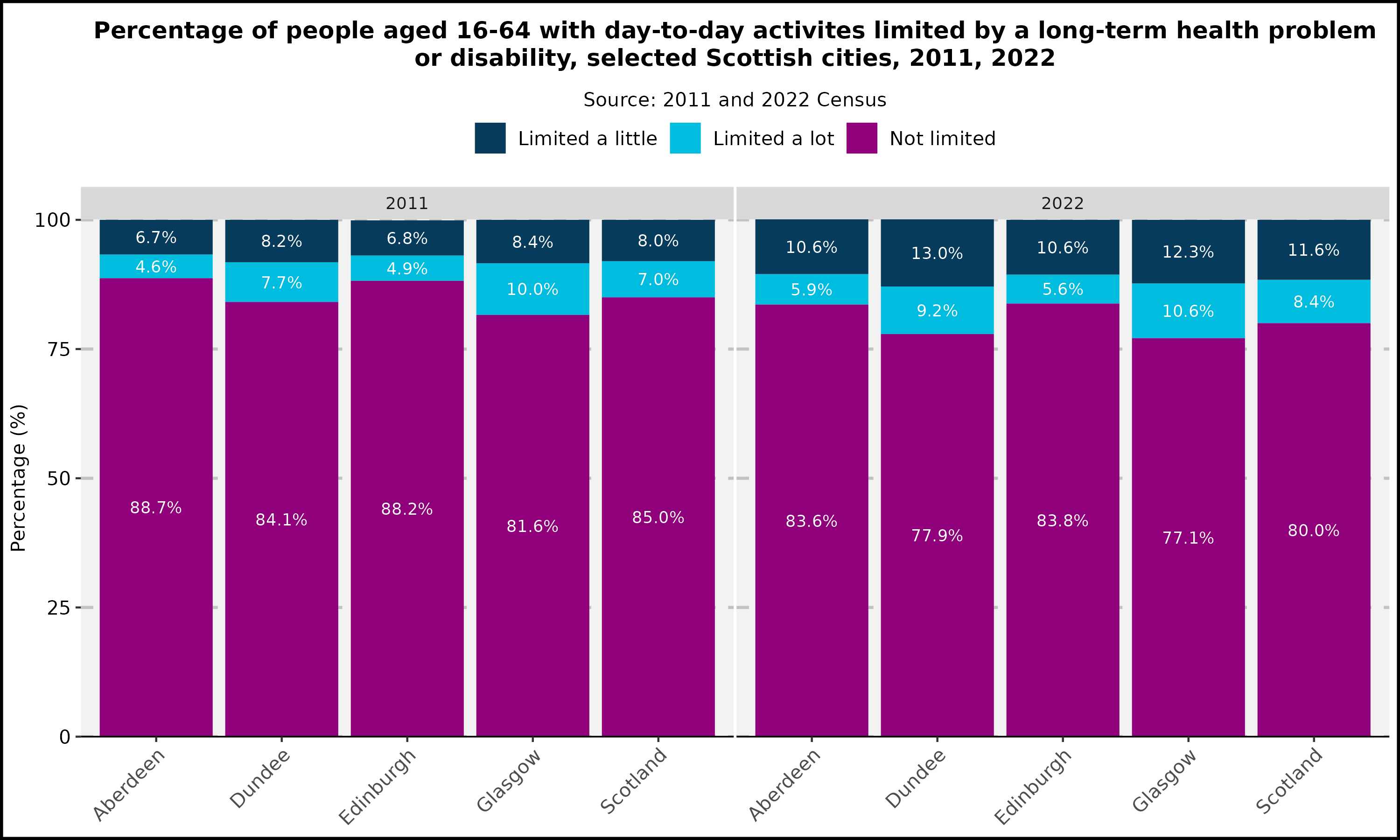 Percentage of people aged 16-64  with day-to-day activites limited by a long term health problem or disability, selected Scottish cities, 2011, 2022