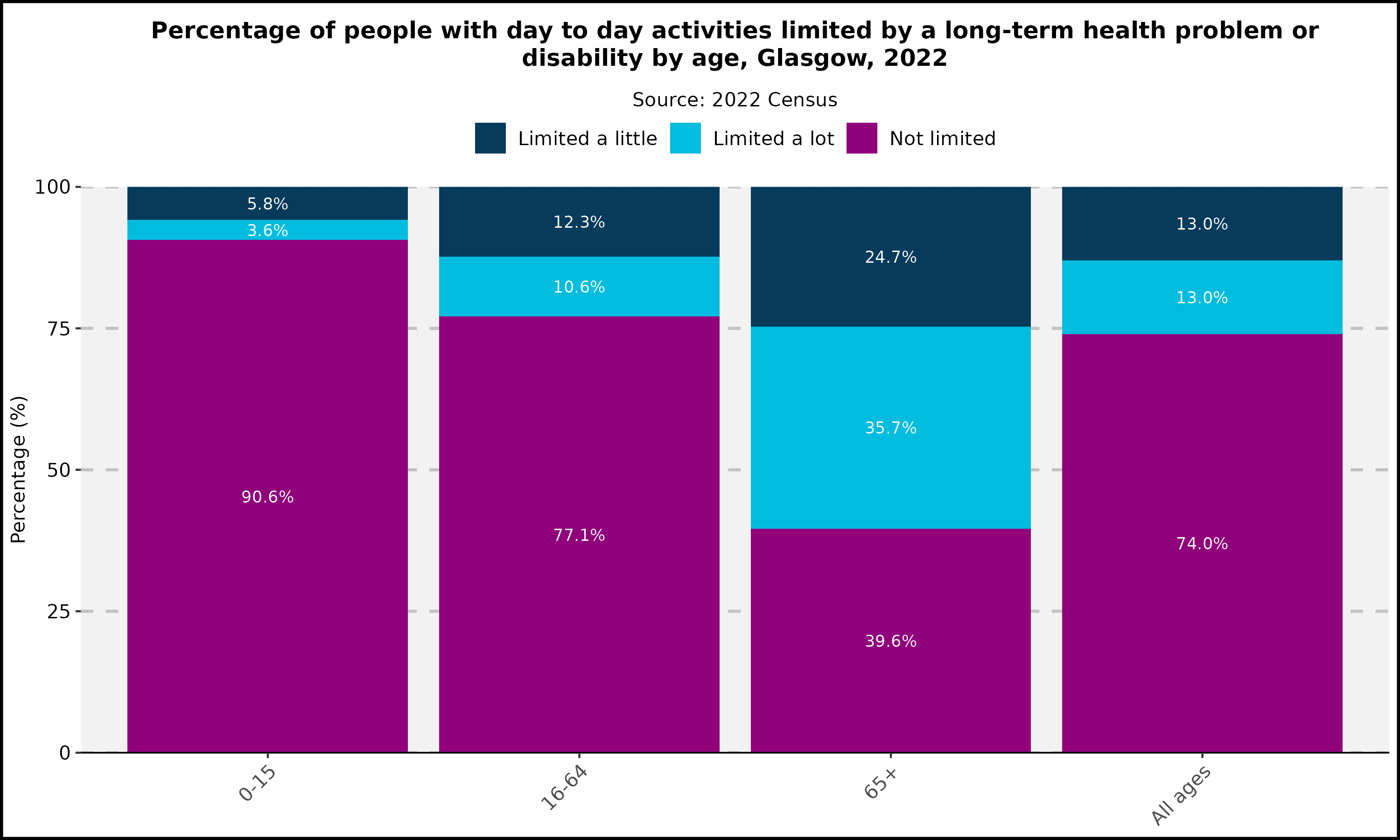 Percentage of people with day-to-day activities limited by long-term health problem or disability , Glasgow by age group, 2022