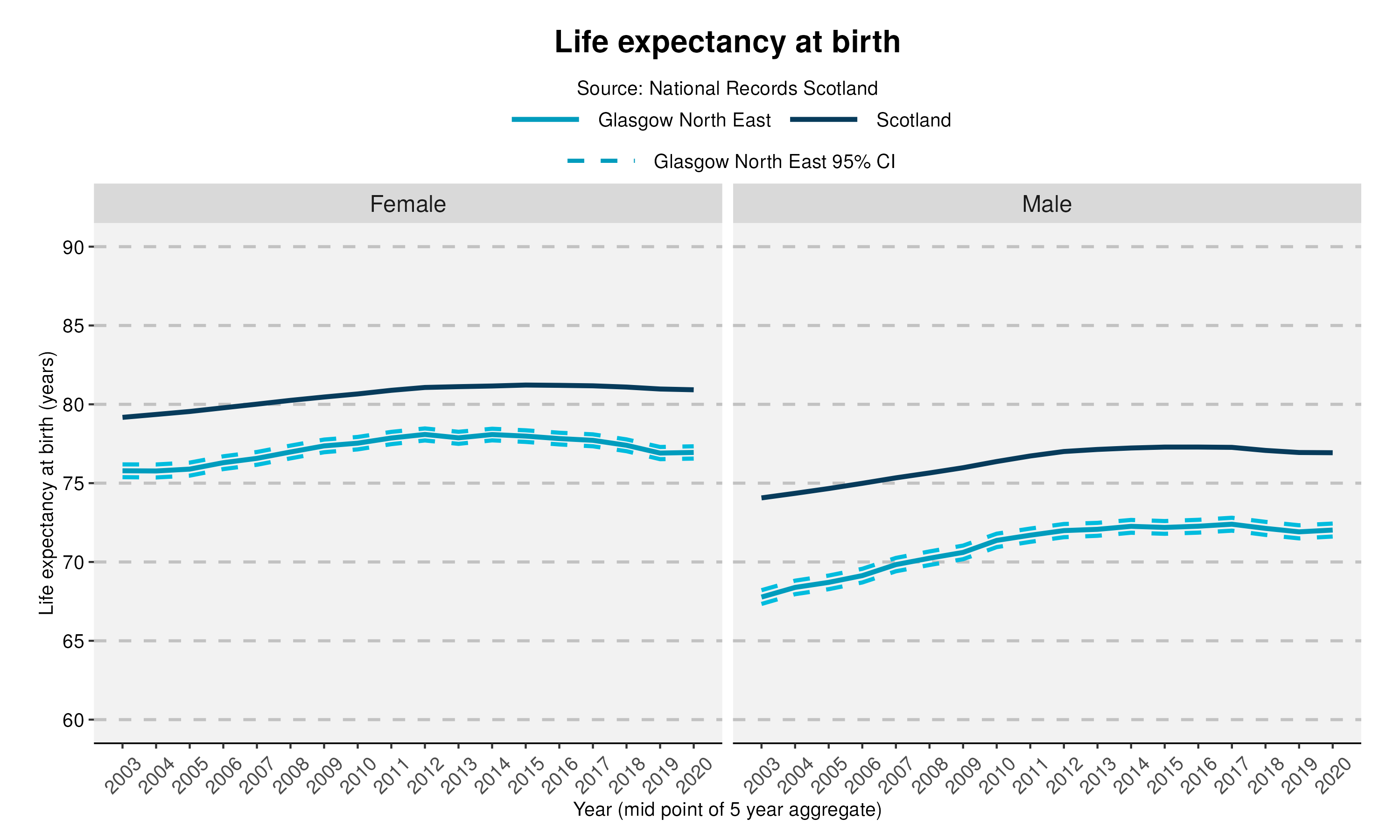 57_Life expectancy at birth in Glasgow North East
