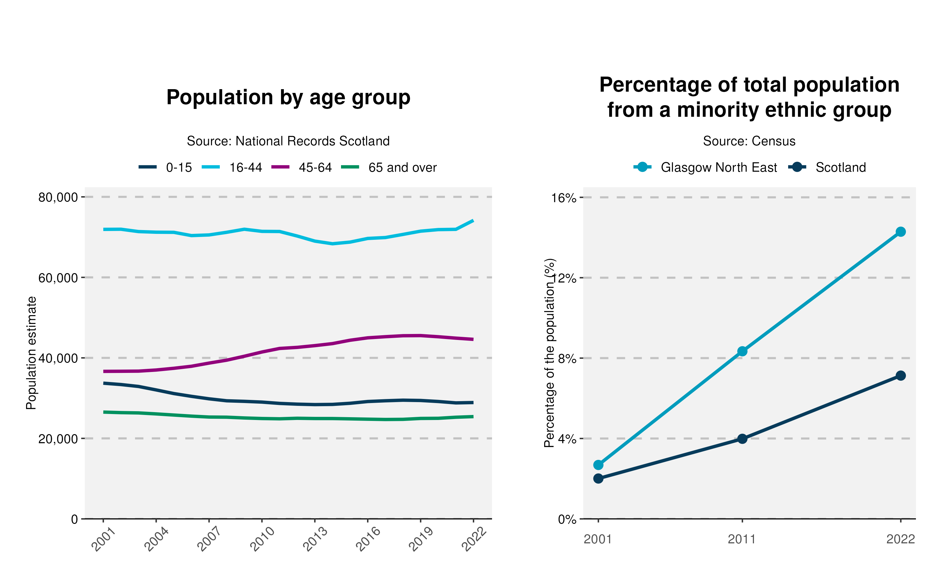 57-Population-and-Ethnicity-plot-in-Glasgow North East