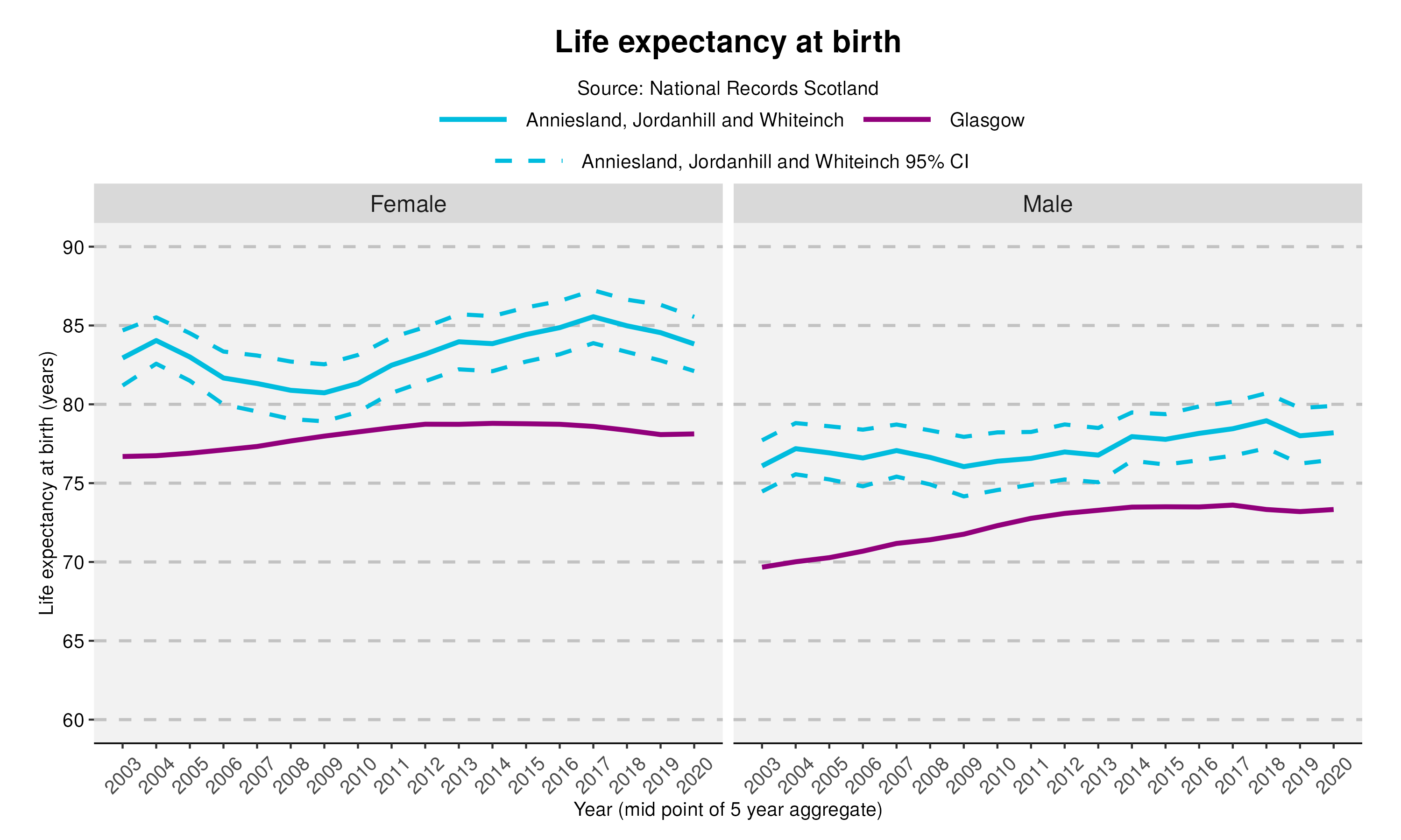 1_Life expectancy at birth in Anniesland, Jordanhill and Whiteinch