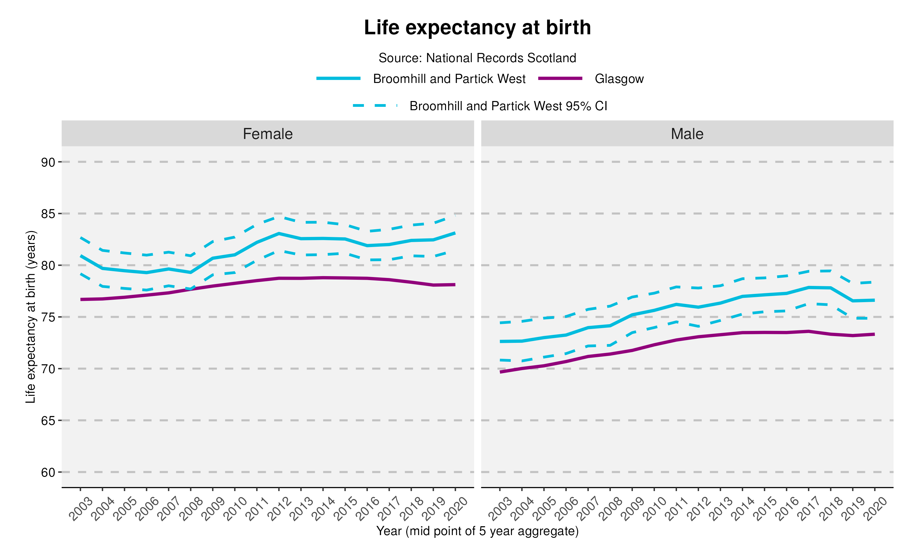 3_Life expectancy at birth in Broomhill and Partick West