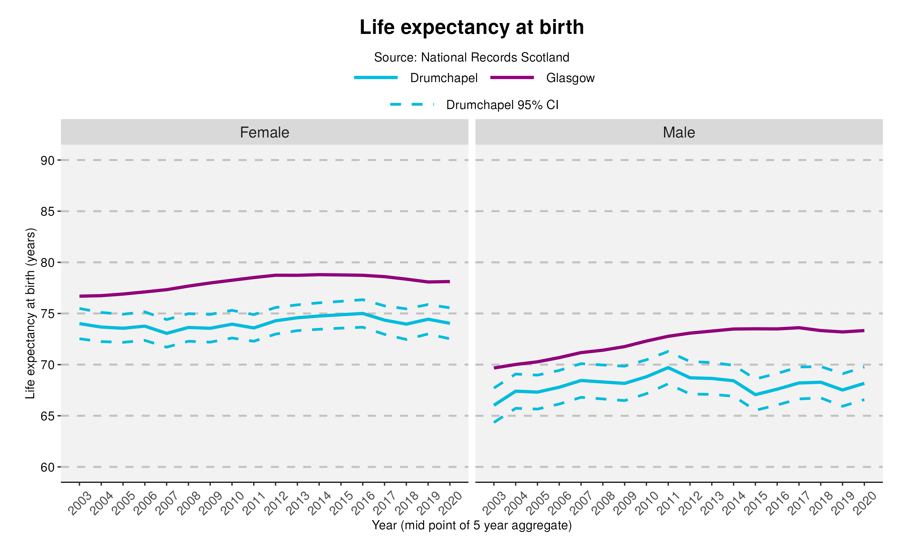 5_Life expectancy at birth in Drumchapel
