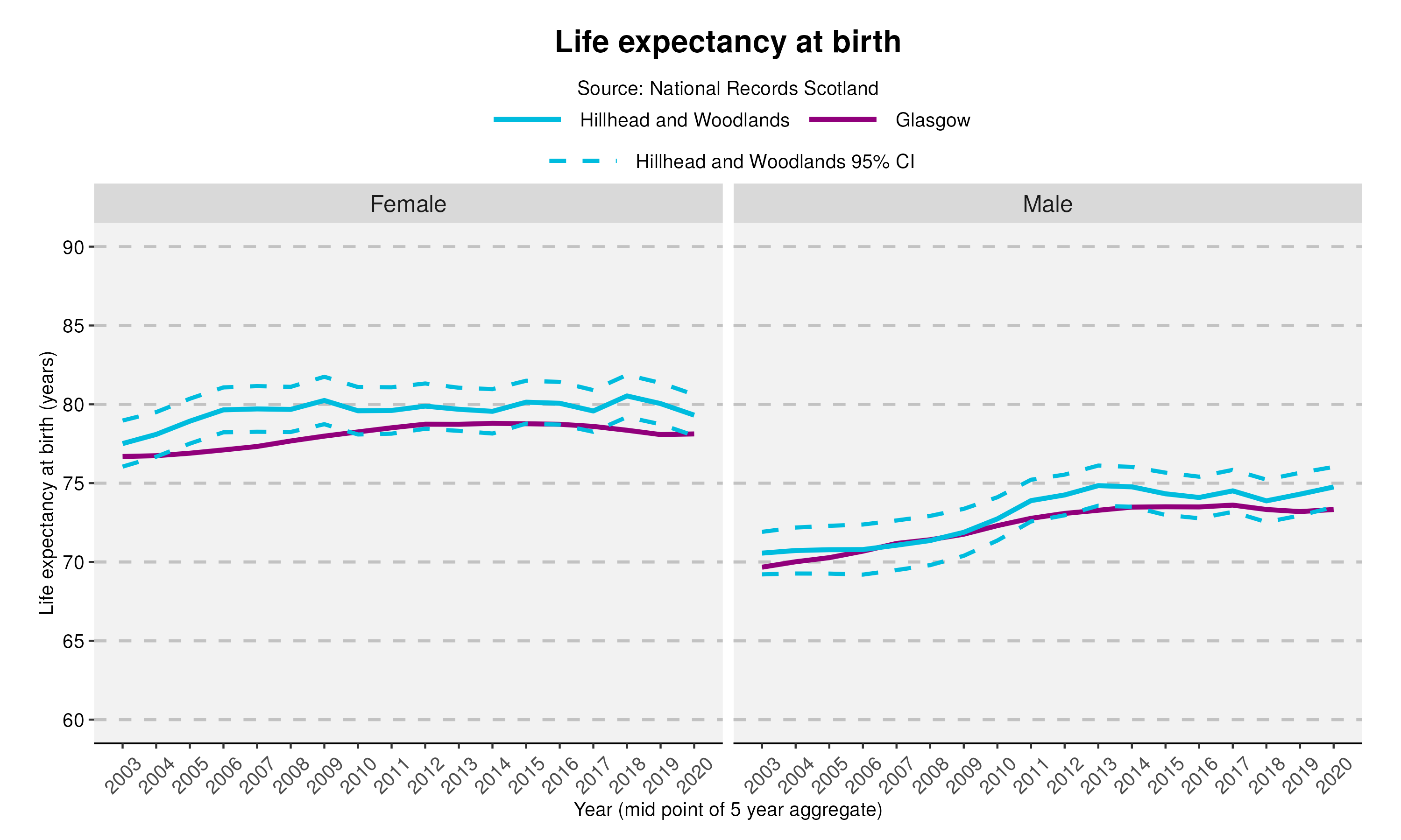 6_Life expectancy at birth in Hillhead and Woodlands