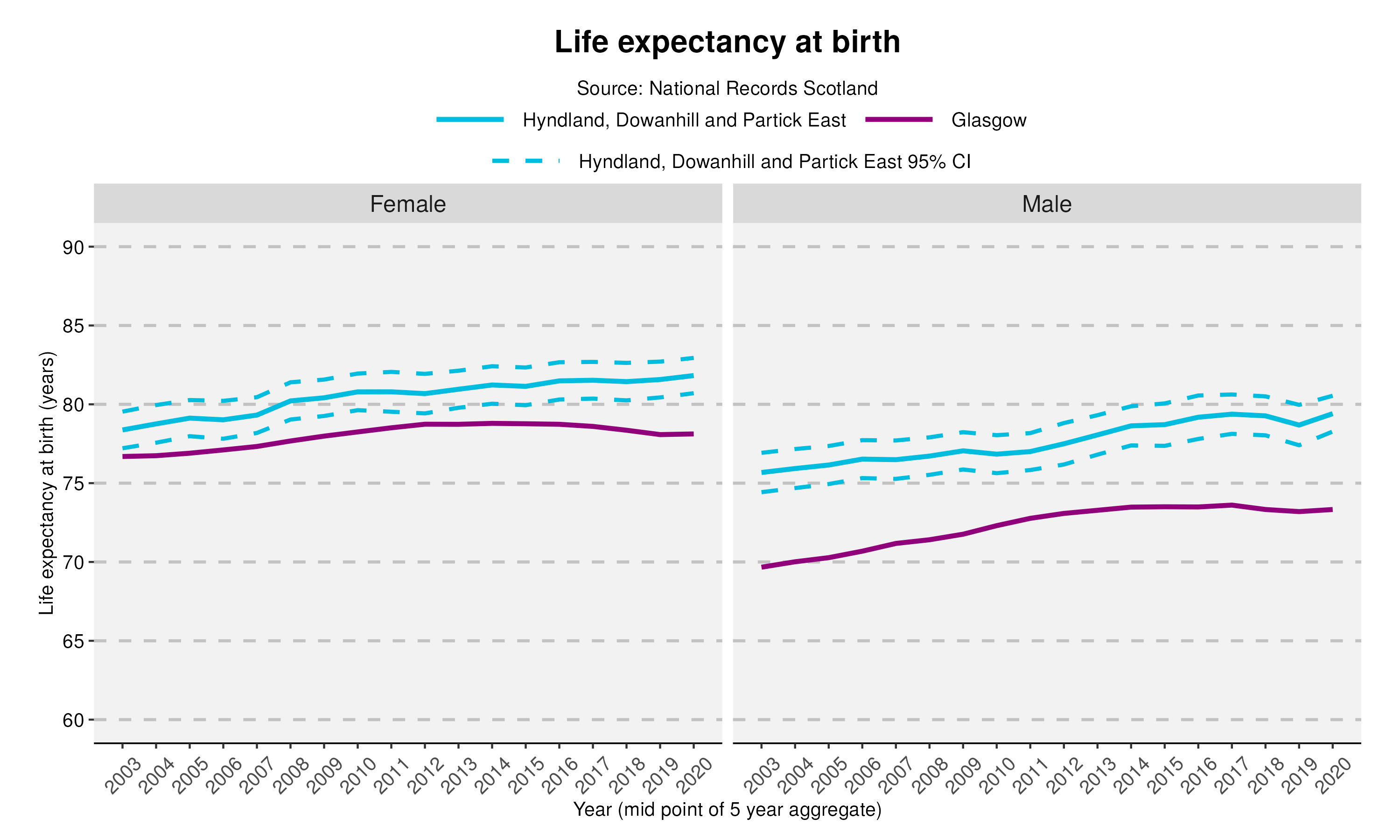 7_Life expectancy at birth in Hyndland, Dowanhill and Partick East